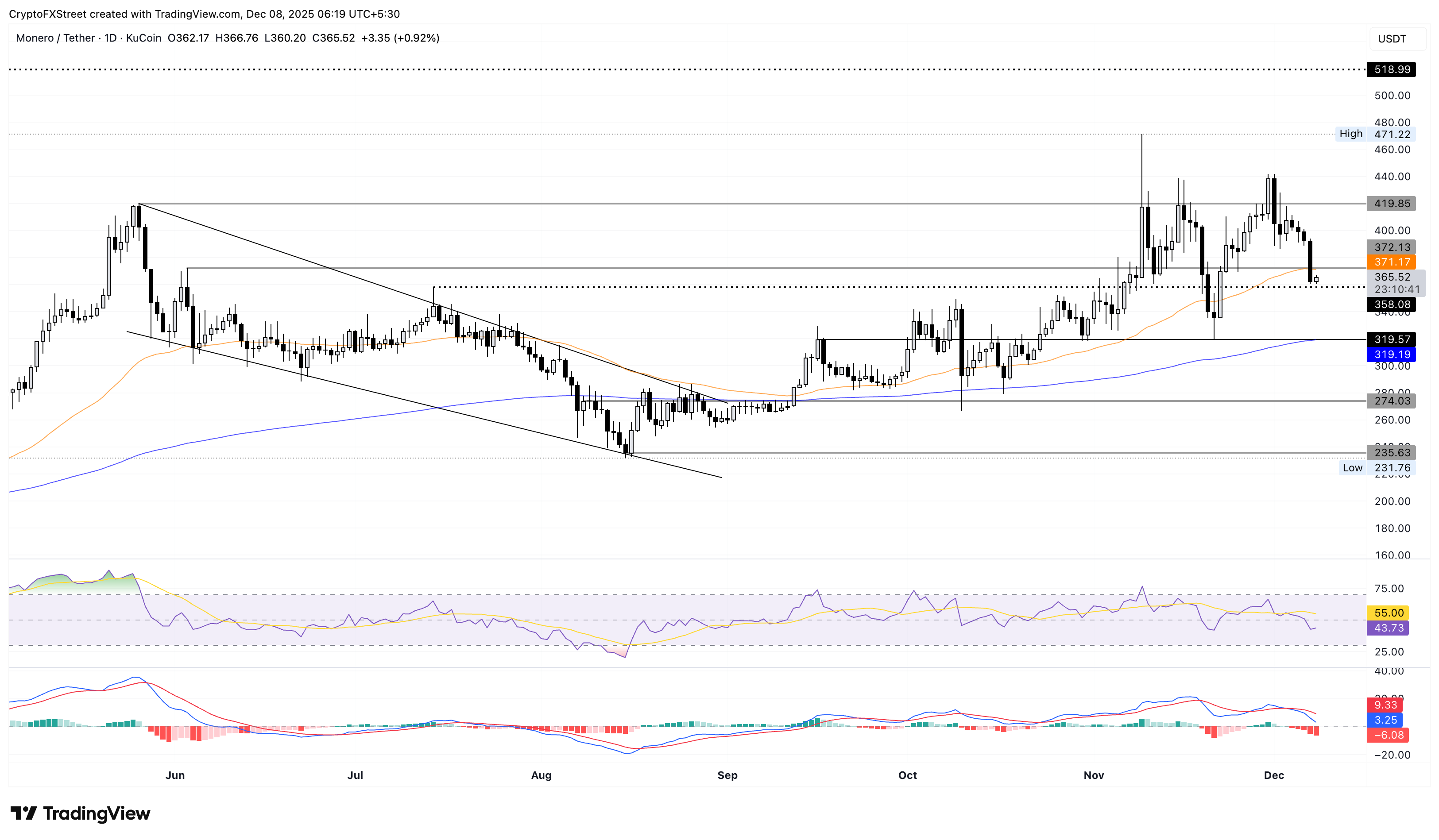 XMR/USDT daily price chart.