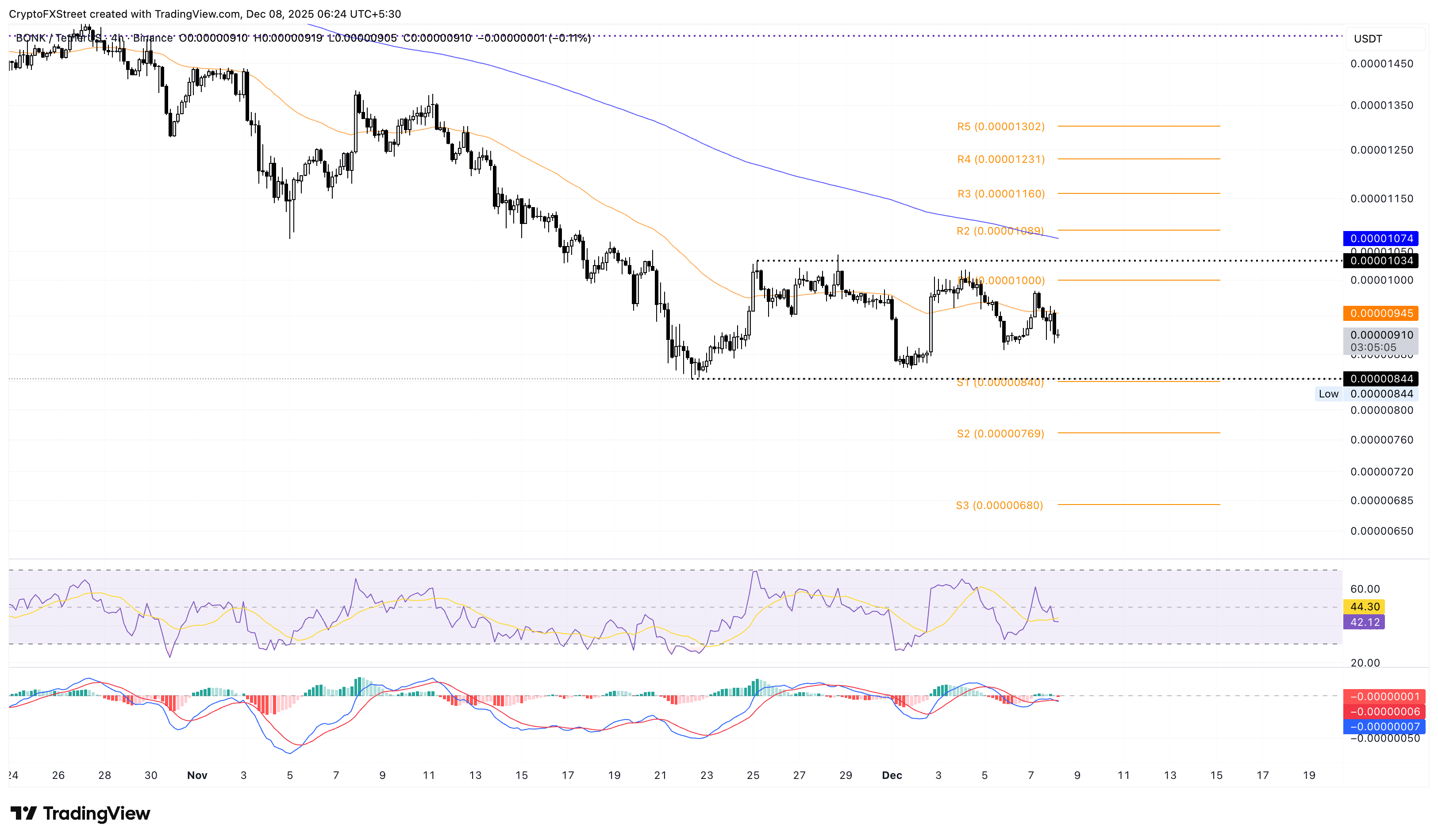 BONK/USDT 4-hour price chart.