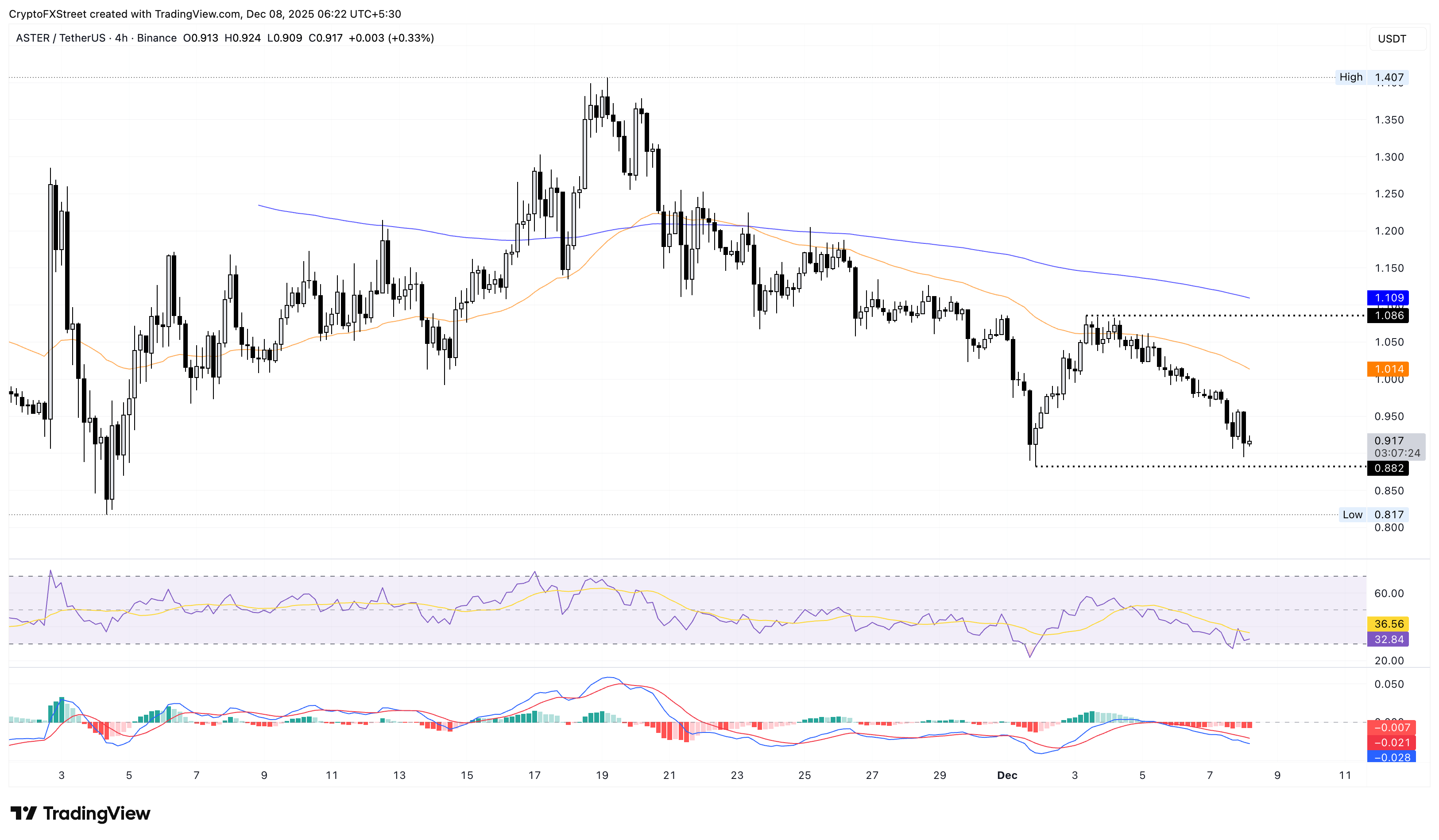 ASTER/USDT 4-hour price chart.
