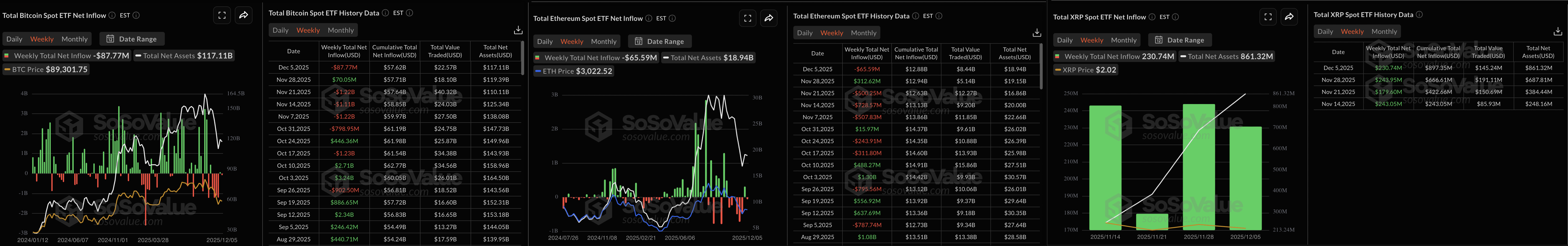 بيانات صناديق البيتكوين والإيثريوم والريبل. المصدر: Sosovalue.