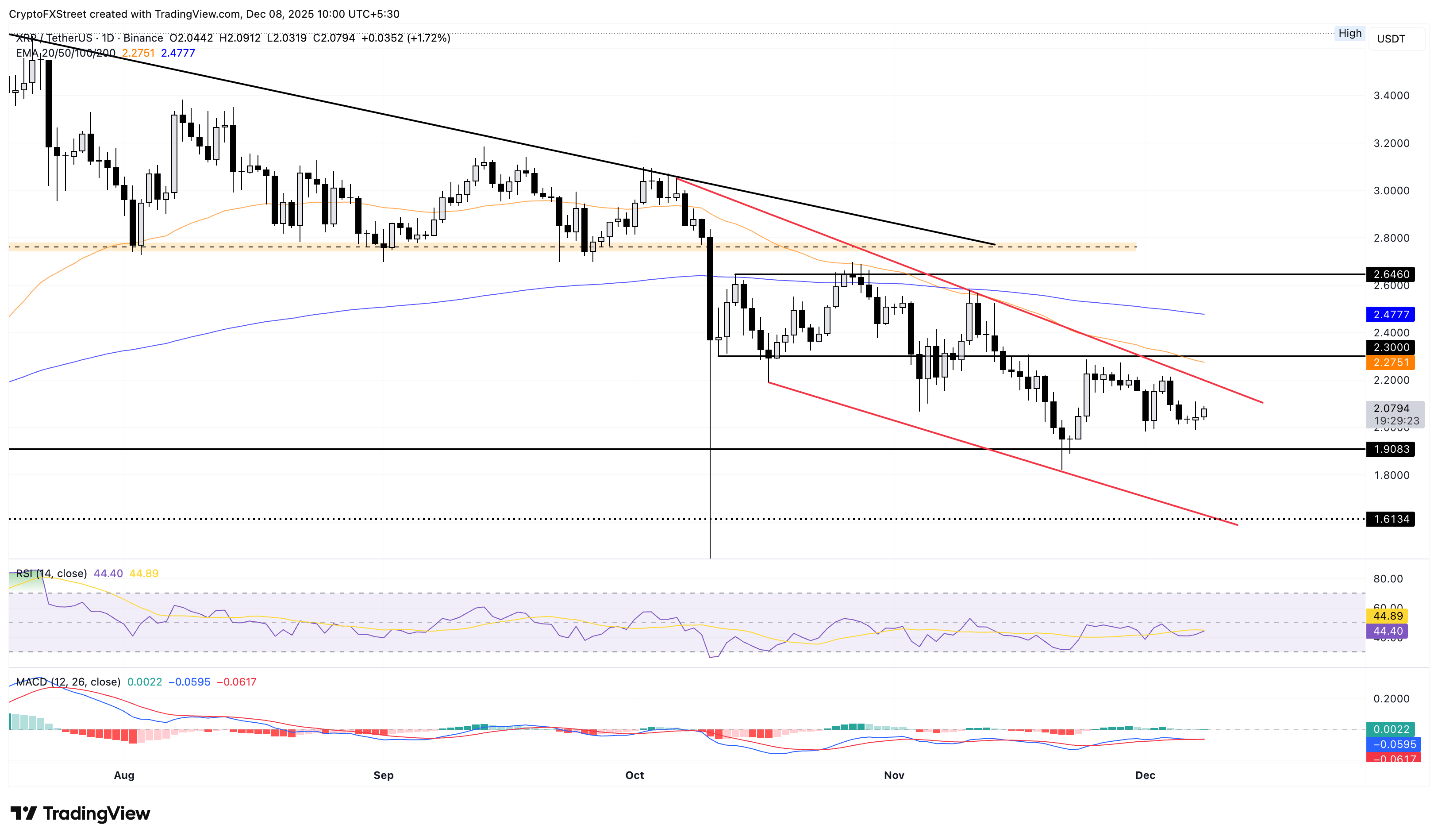 الرسم البياني اليومي لزوج XRP/USDT.