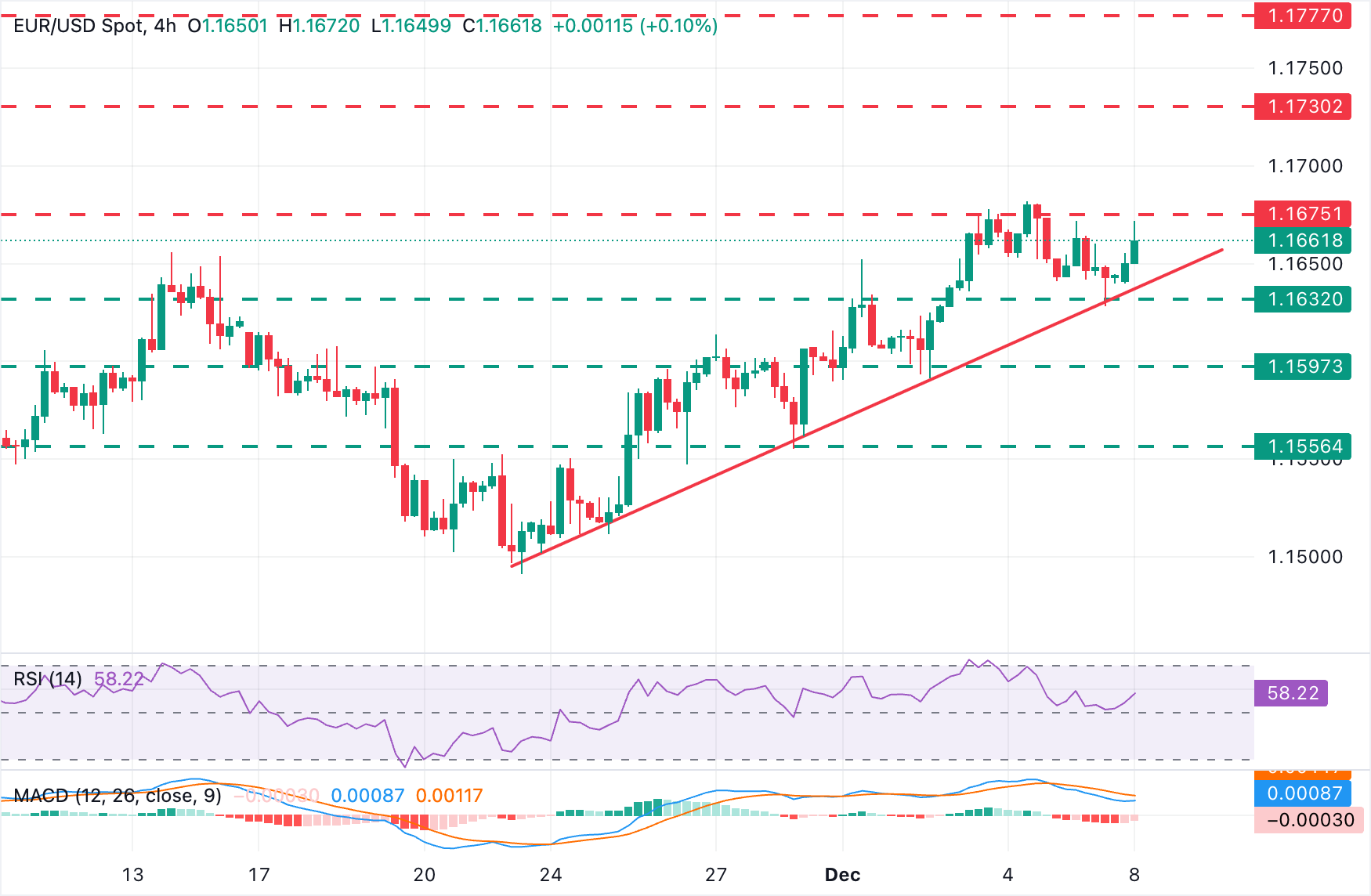 Biểu đồ EUR/USD