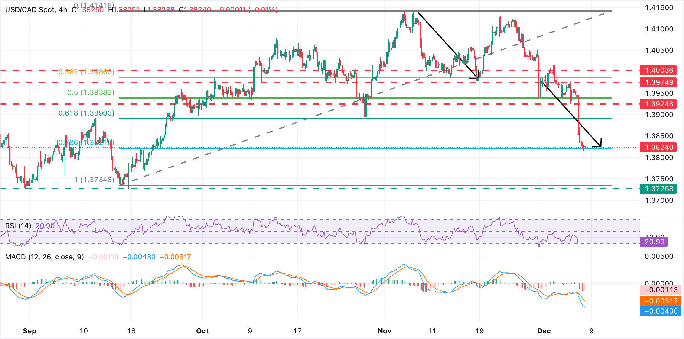 Biểu đồ USD/CAD