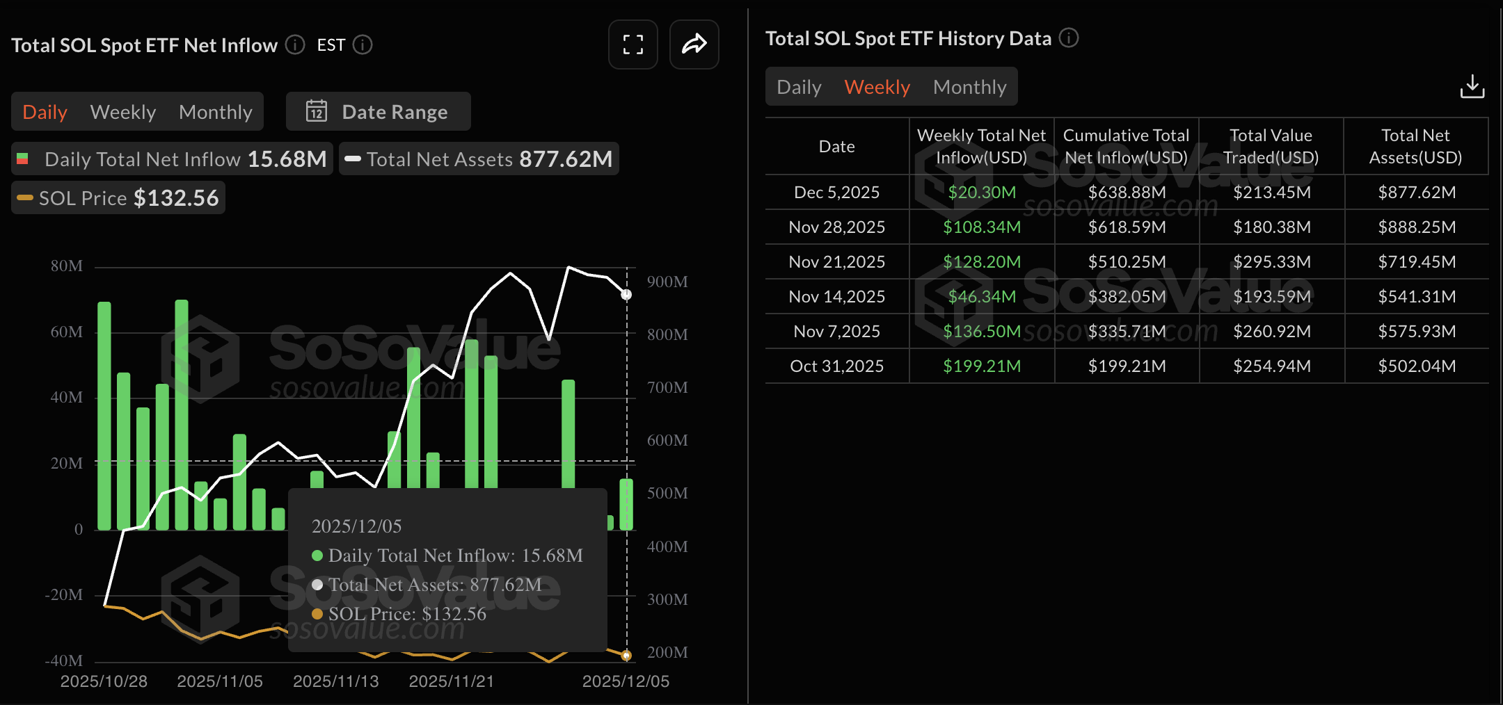 SOL ETF data. Source: Sosovalue.