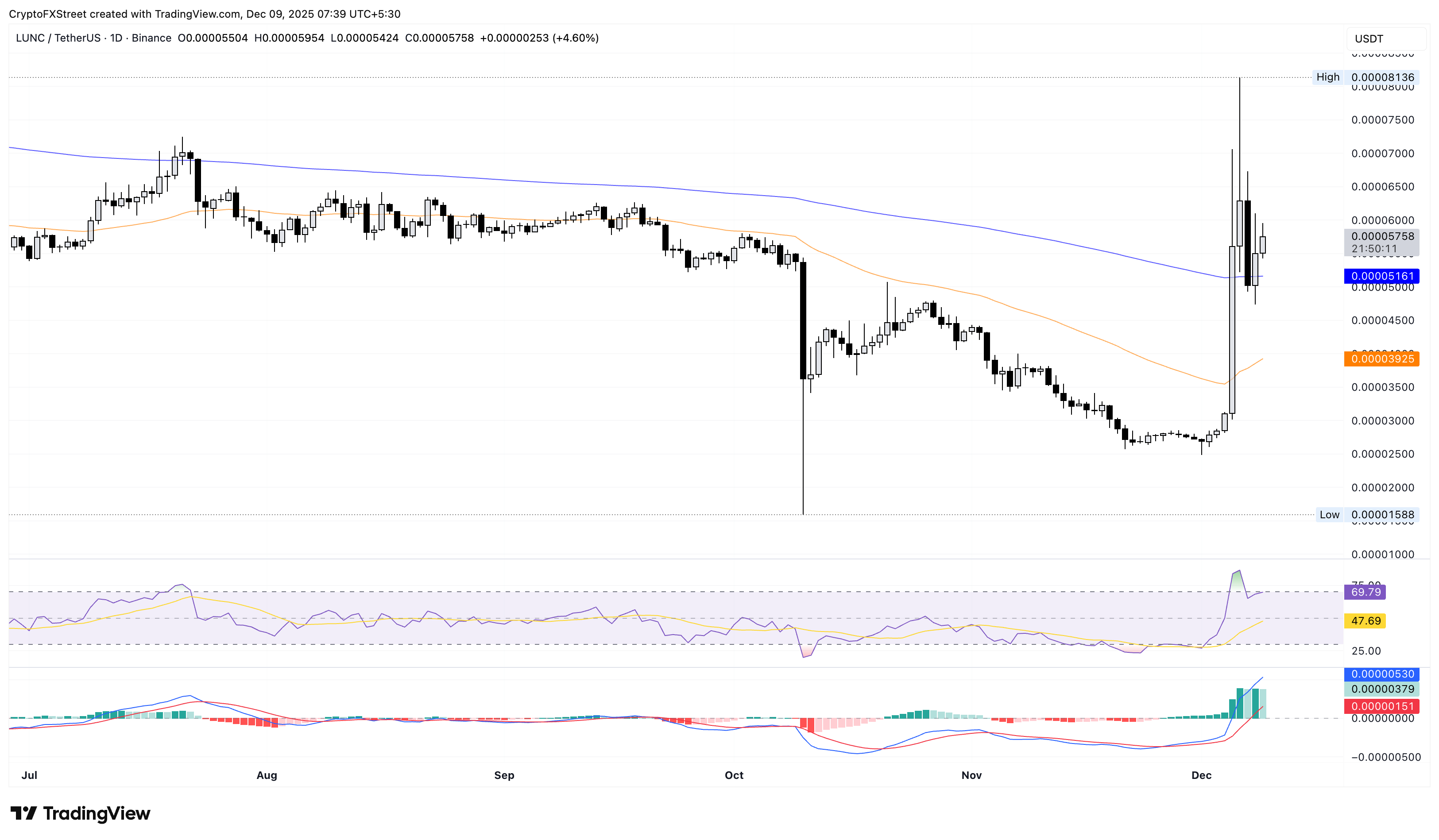 LUNC/USDT daily price chart.