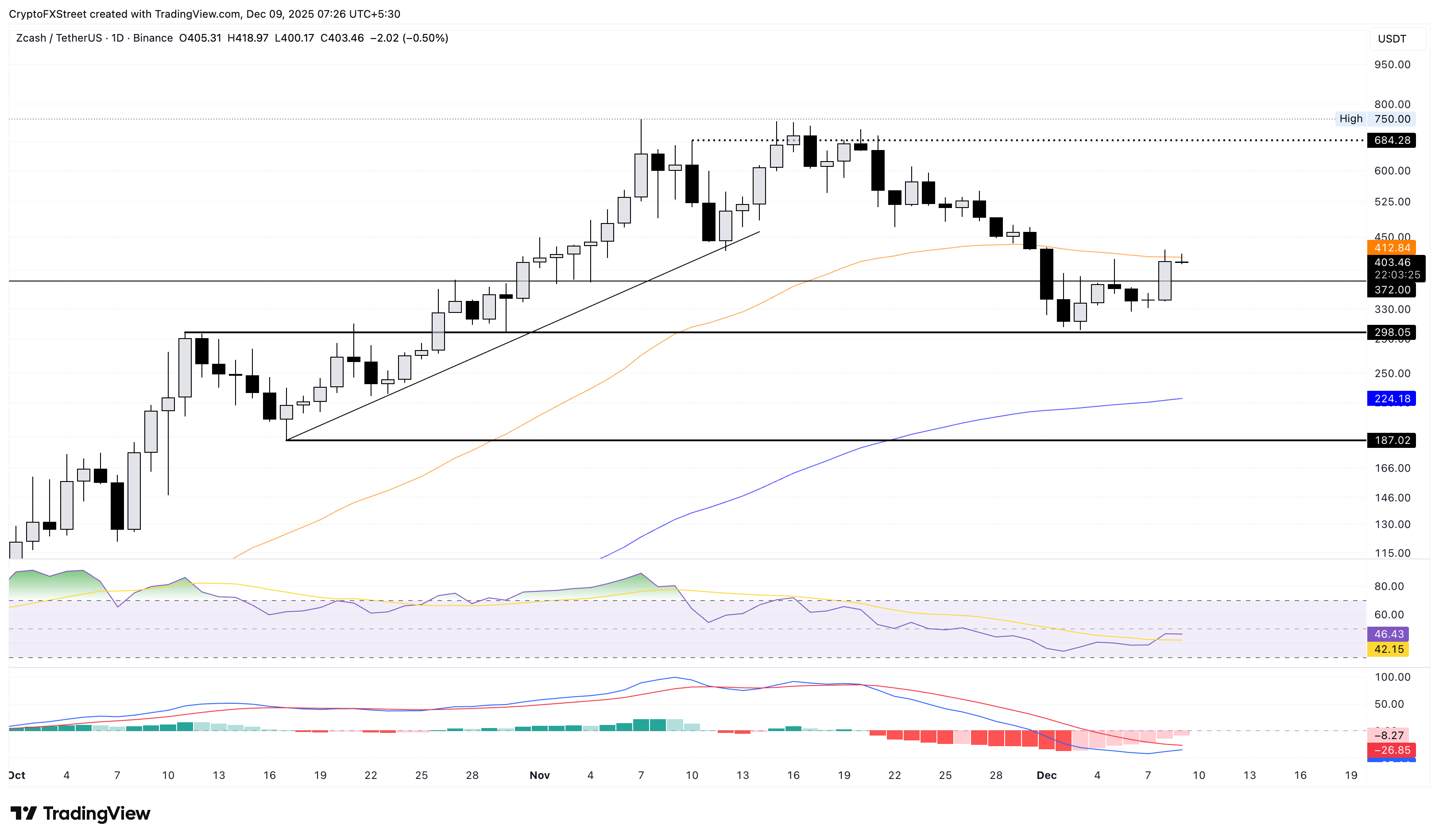 ZEC/USDT daily price chart.
