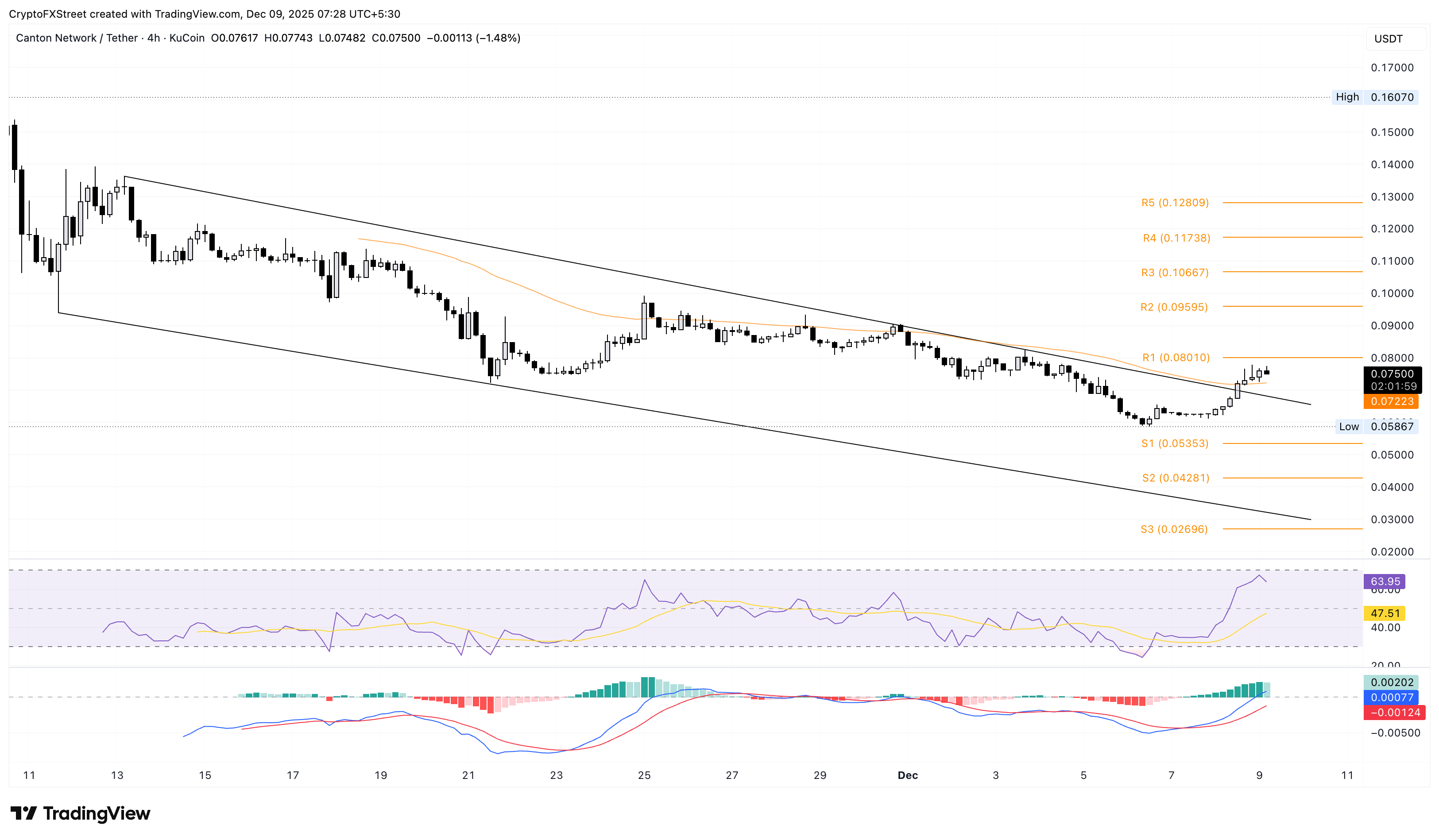 CC/USDT 4-hour price chart.