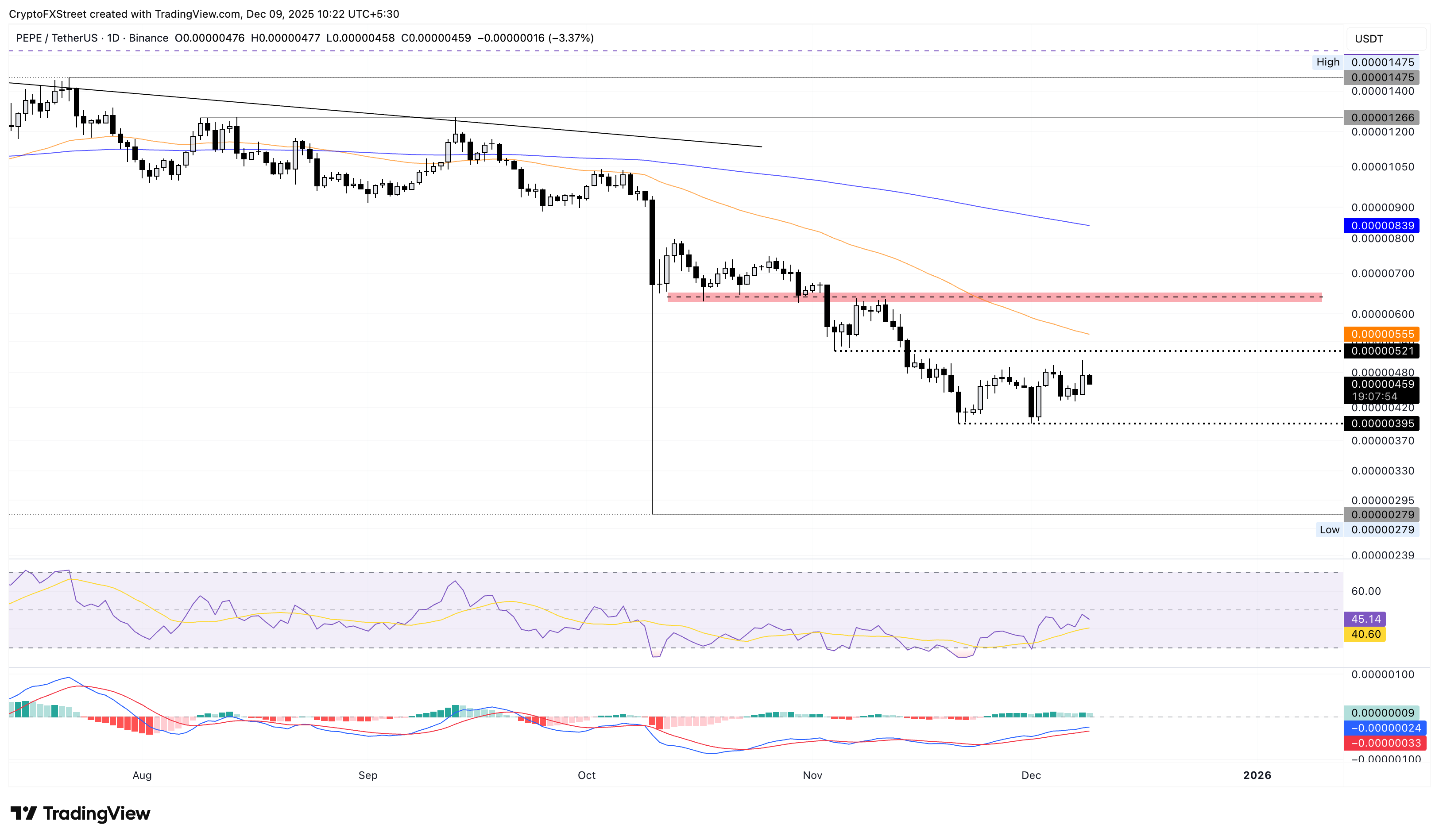 PEPE/USDT daily price chart.