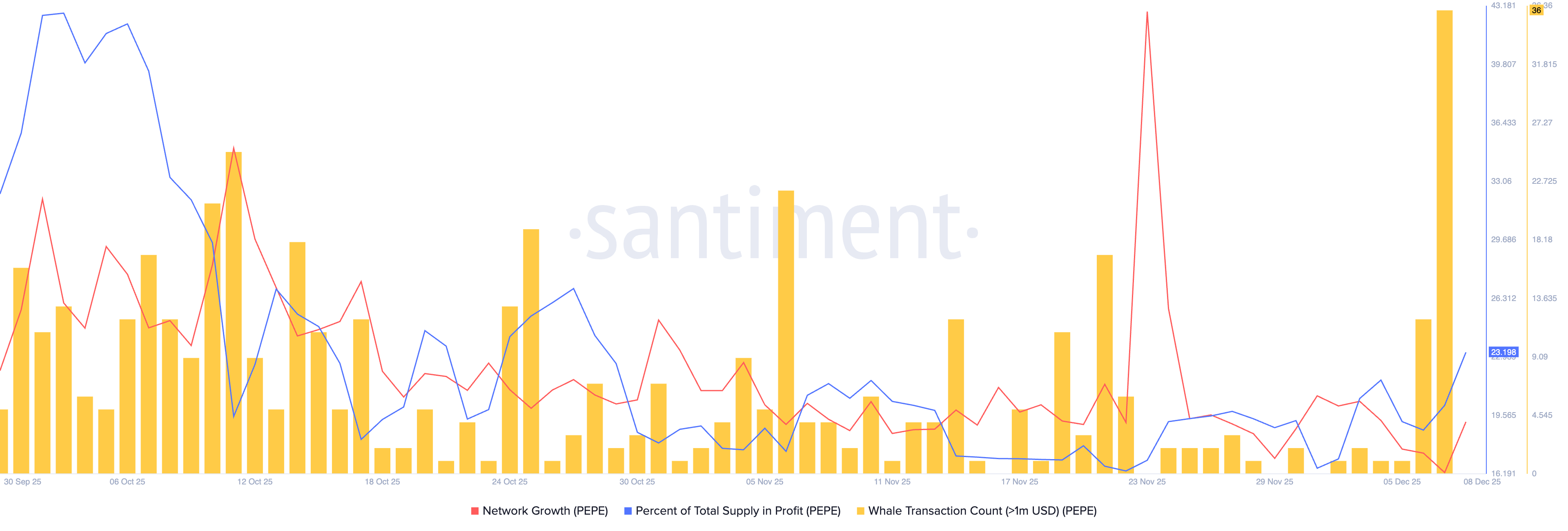 Pepe on-chain data. Source: Santiment. 
