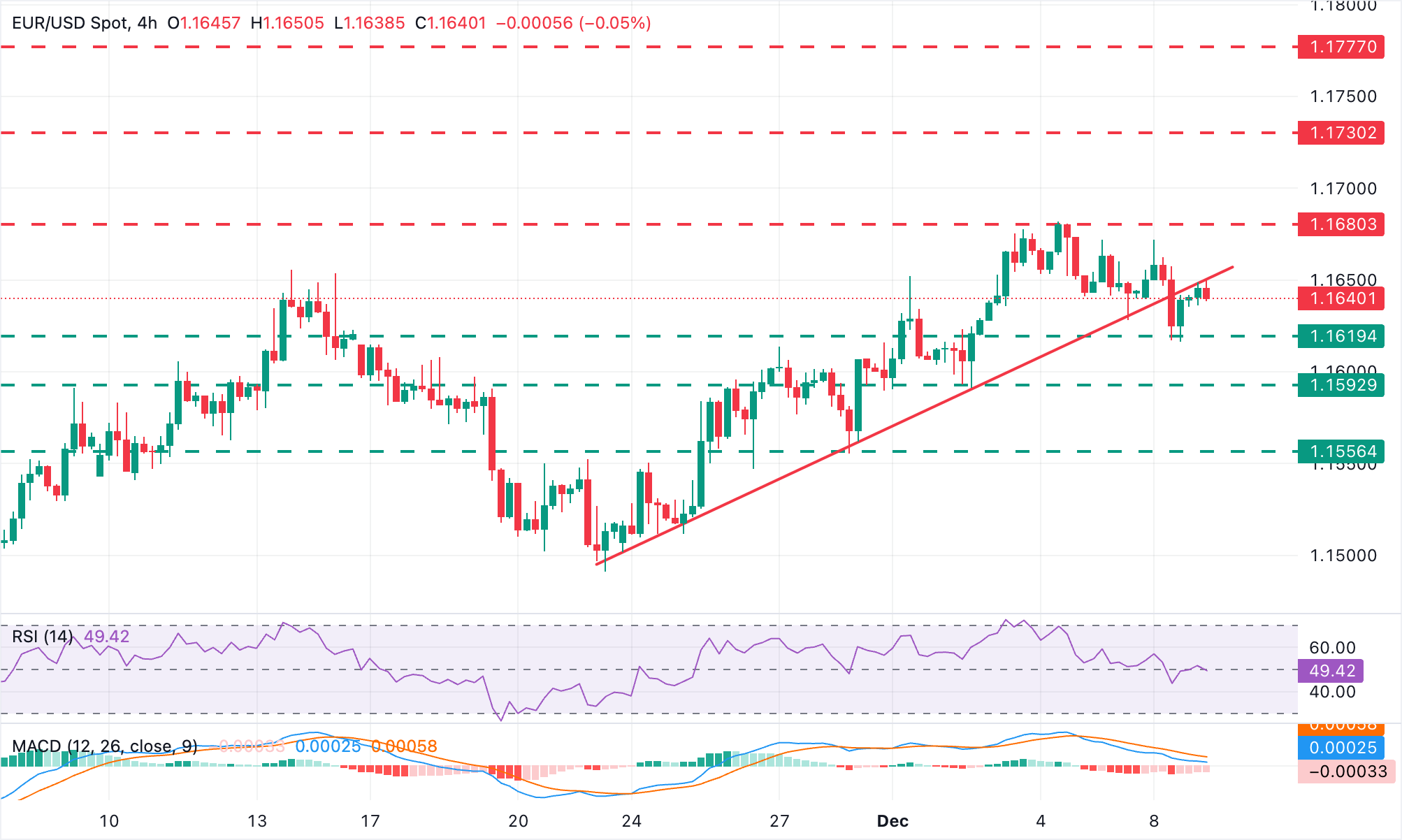 Biểu đồ EUR/USD