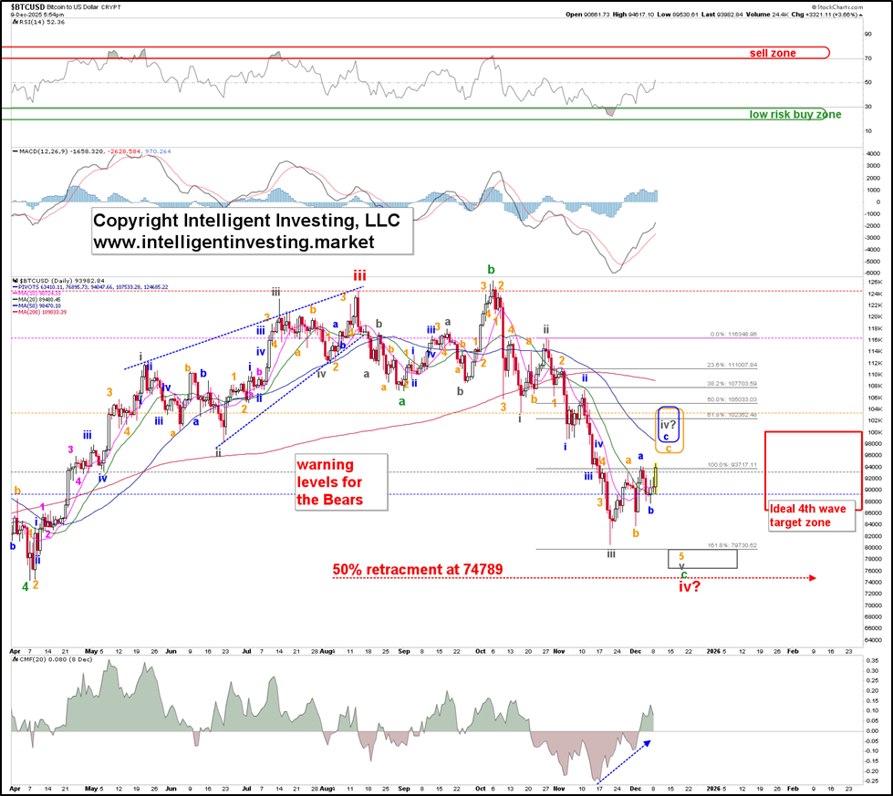 Is the bottom in for Bitcoin?