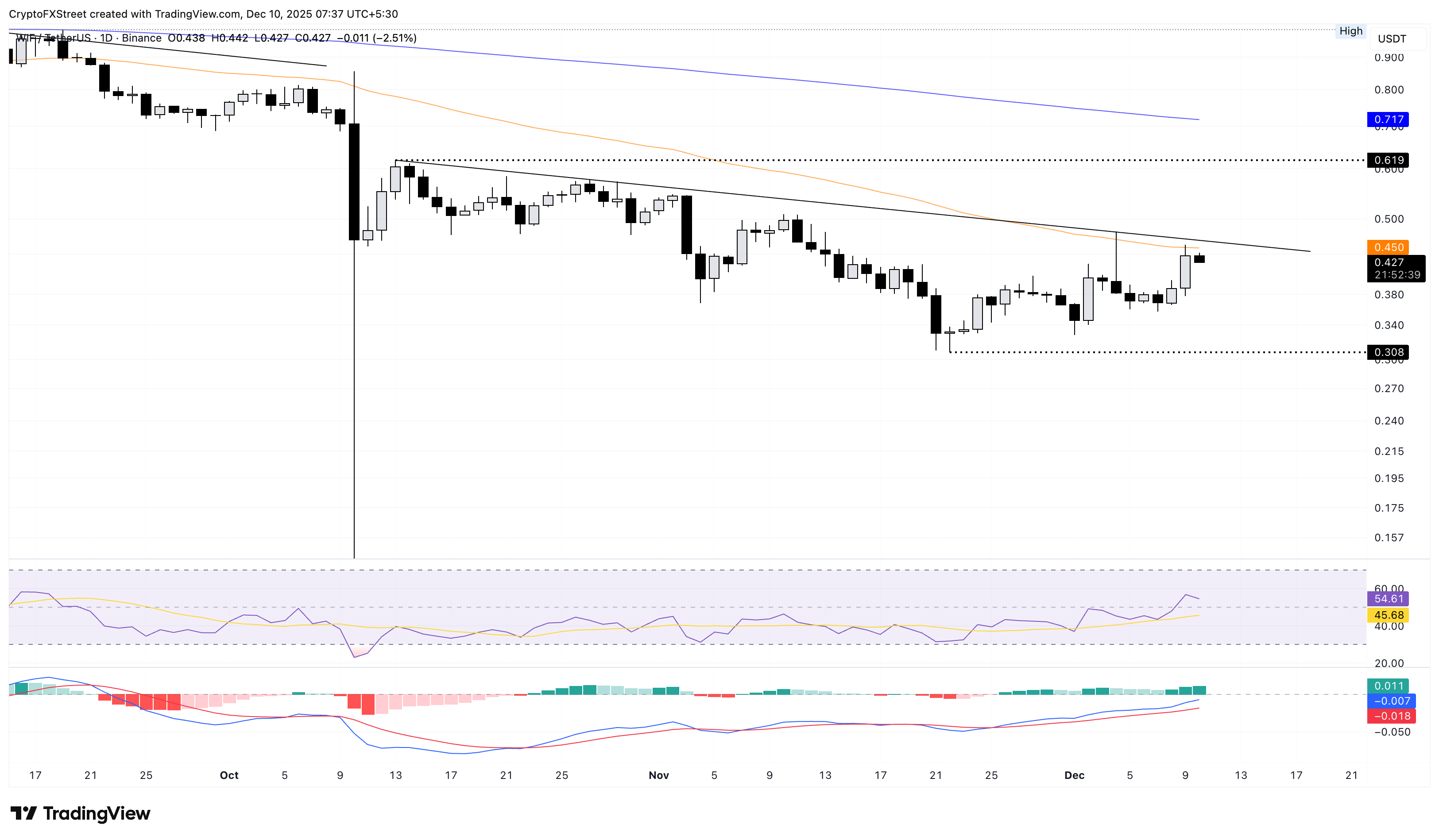 WIF/USDT täglicher logarithmischer Chart.