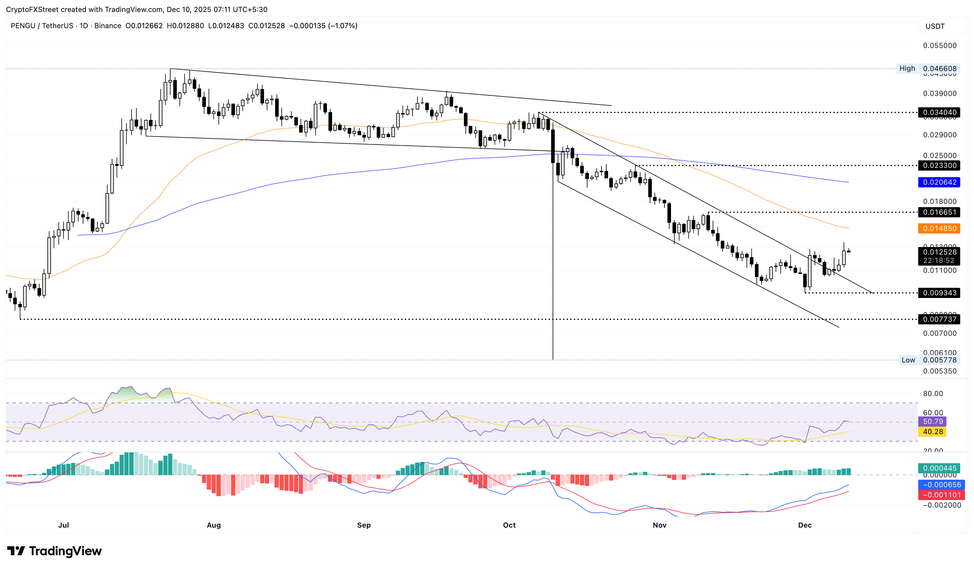 PENGU/USDT täglicher Preis-Chart.