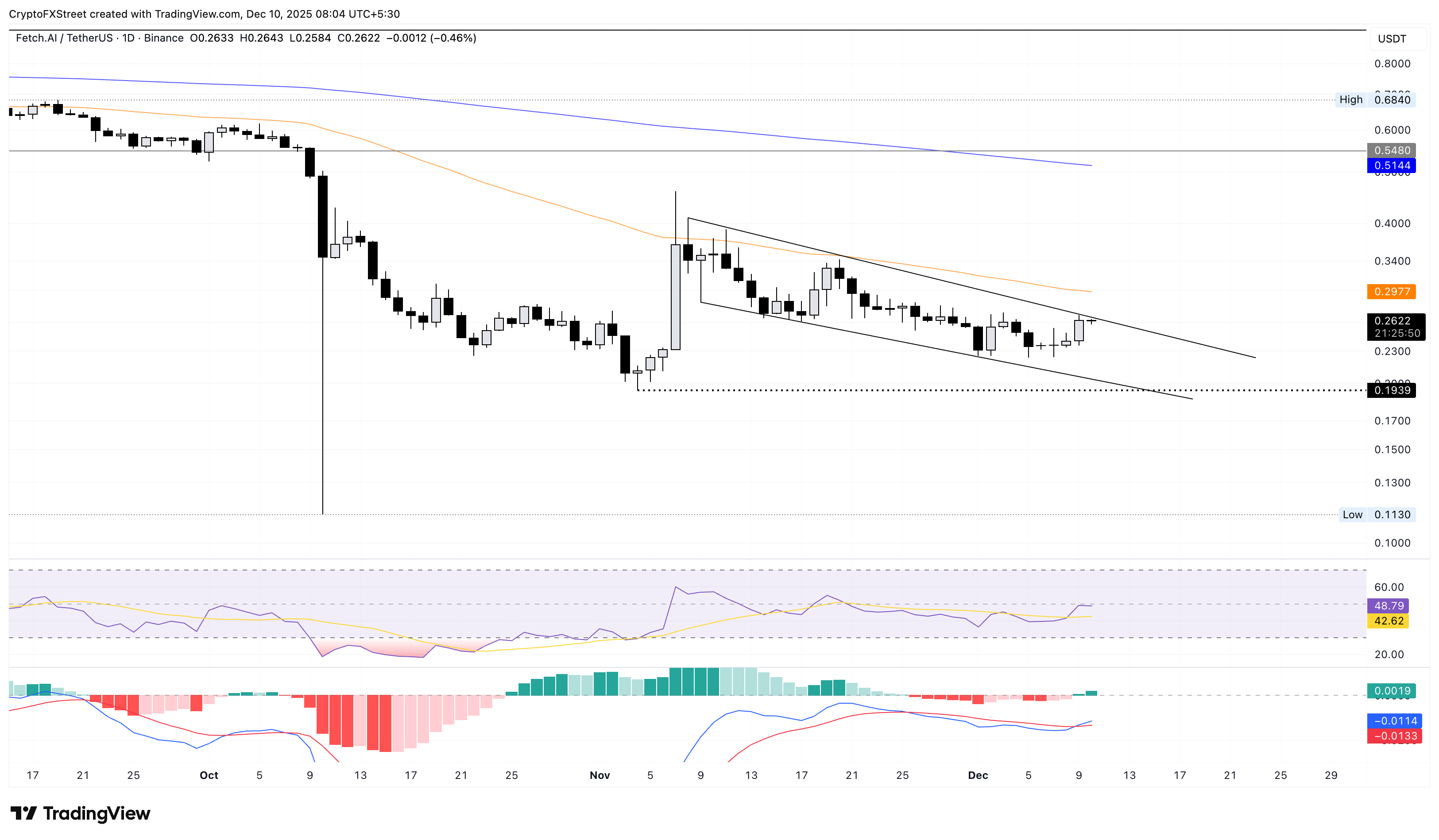 FET/USDT täglicher logarithmischer Chart.