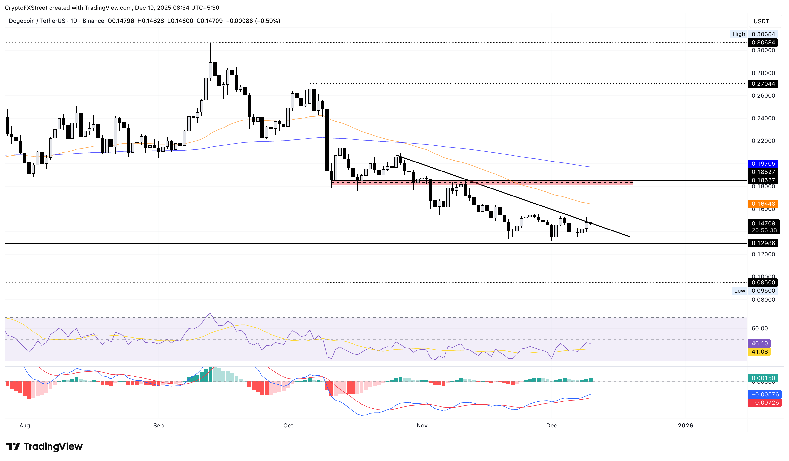 DOGE/USDT日價格圖表。