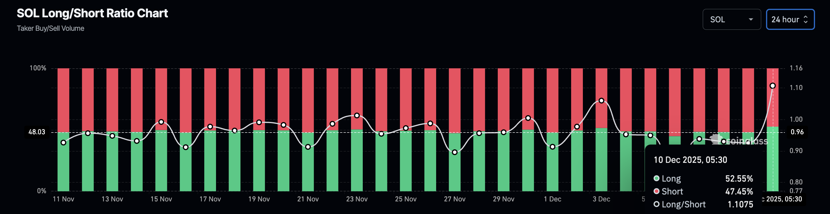 Solana Long/Short-Verhältnis-Diagramm. Quelle: CoinGlass.