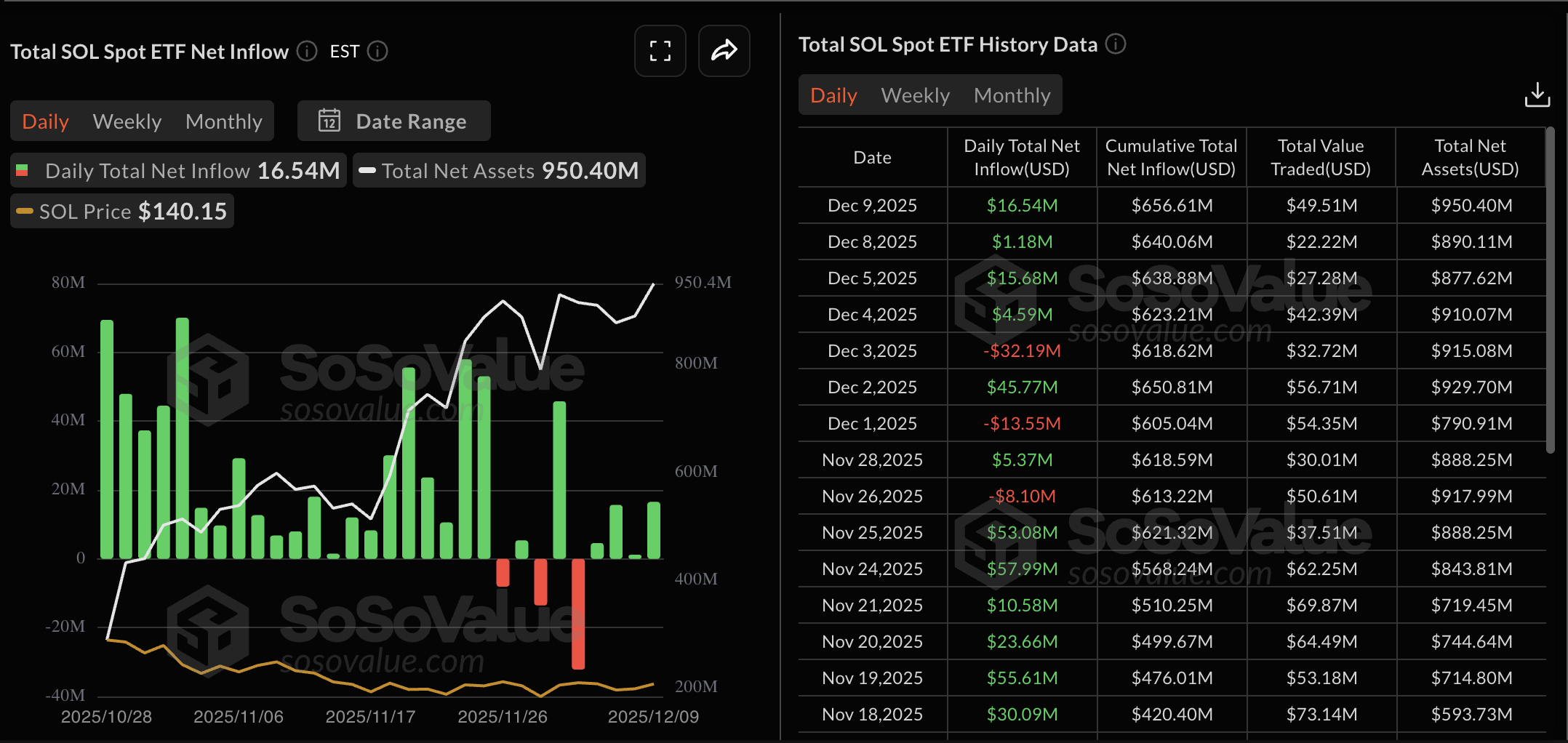 Solana ETF-Daten. Quelle: Sosovalue.