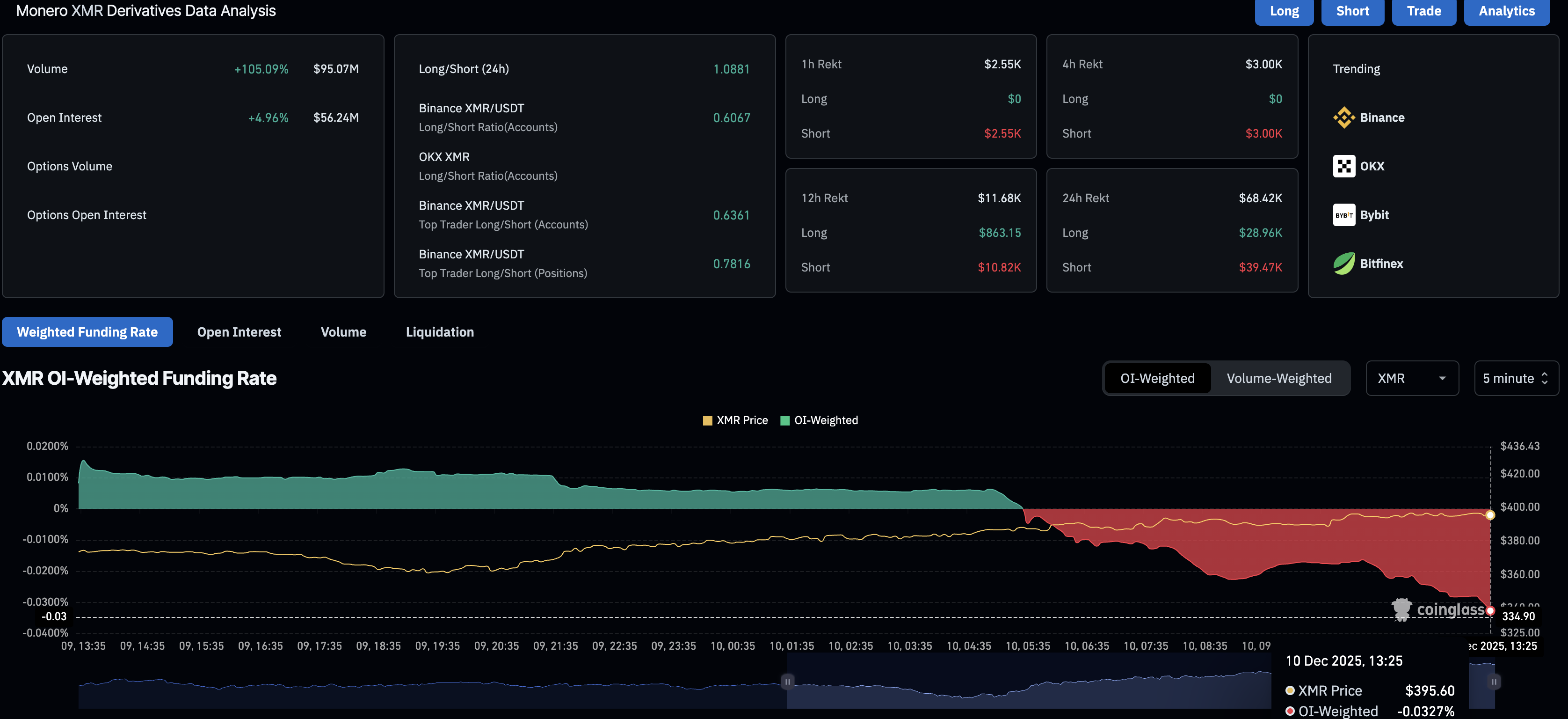 XMR derivatives data. Source: CoinGlass.