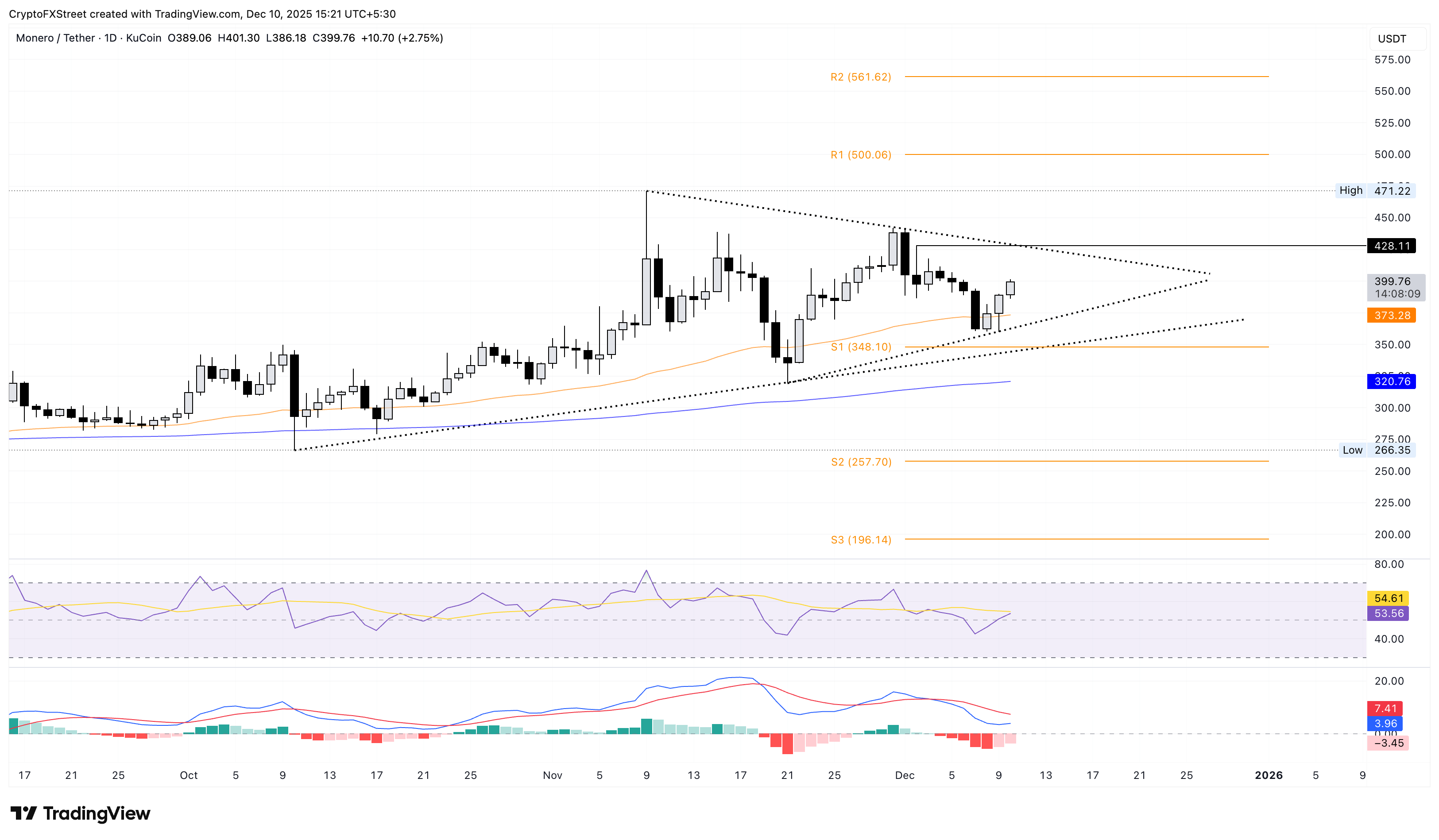 XMR/USDT daily price chart.