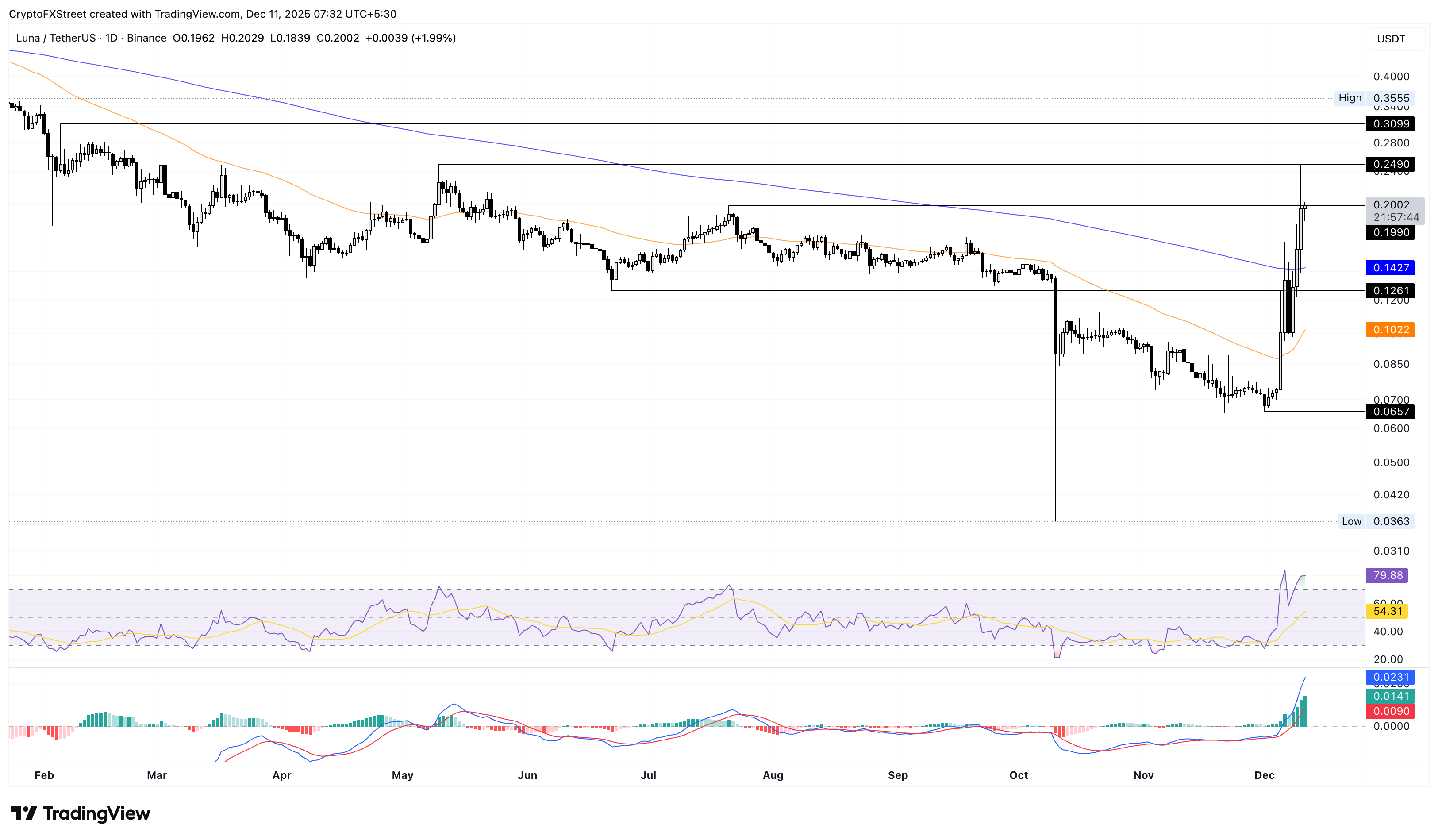 LUNA/USDT günlük logaritmik grafik.