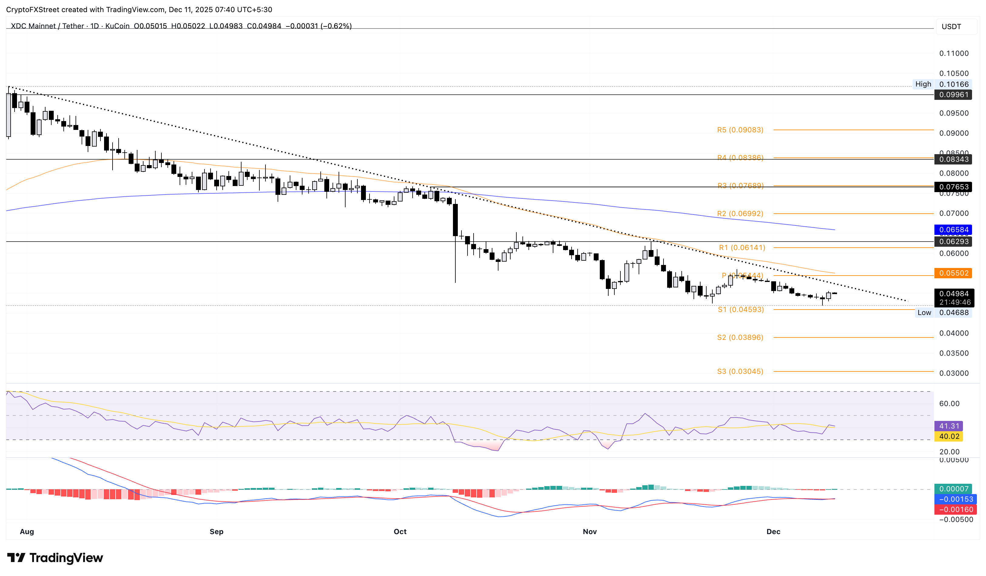 XDC/USDT günlük fiyat grafiği.
