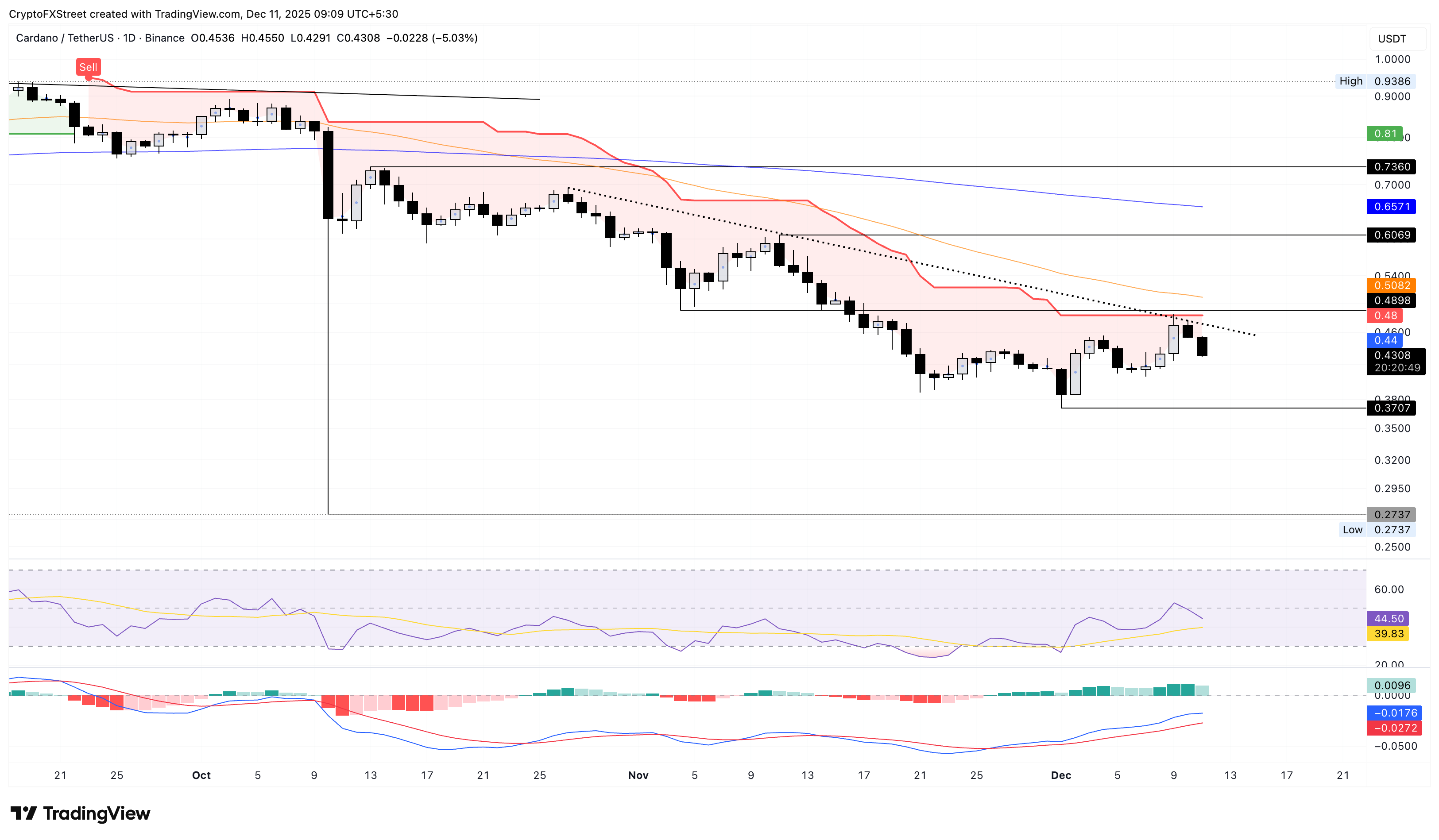 Gráfico logarítmico diario de ADA/USDT.