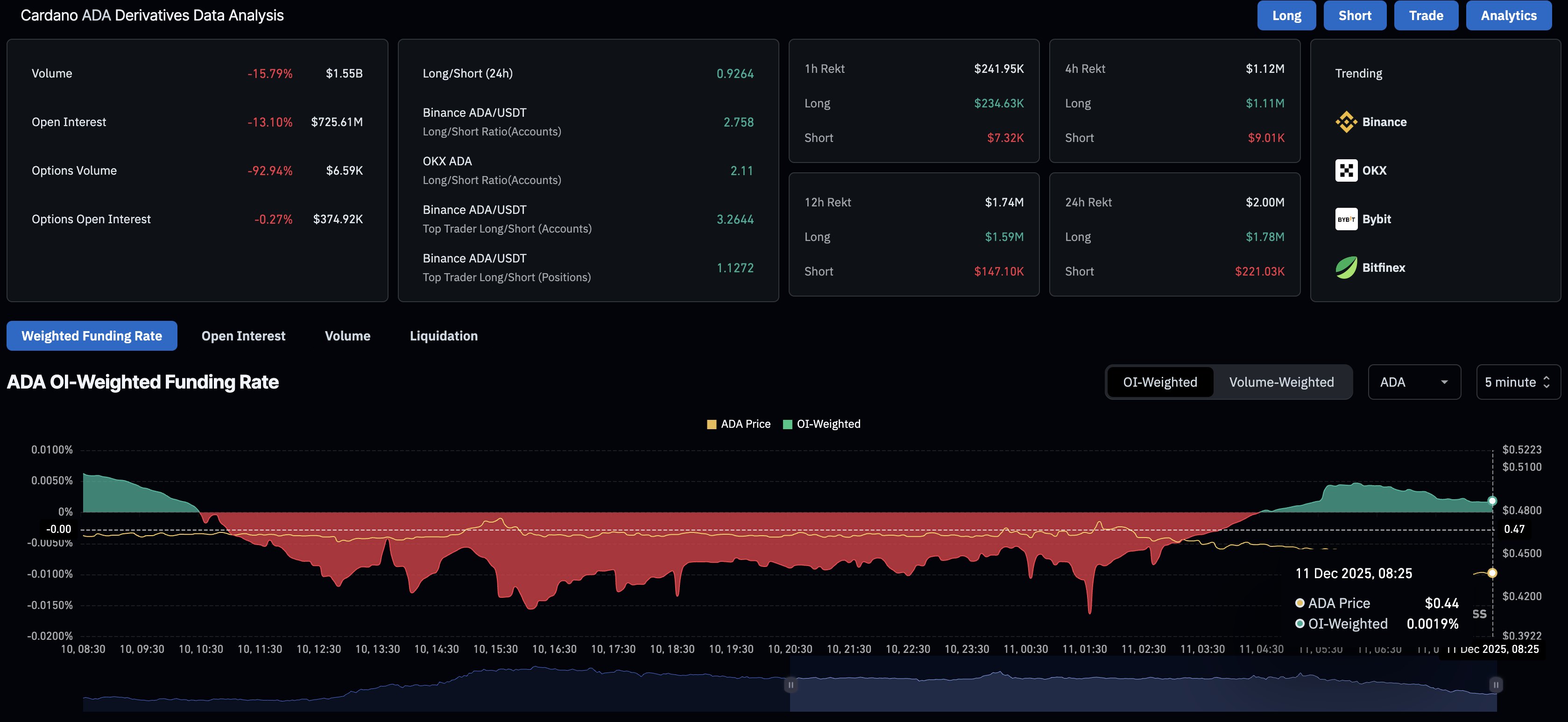 Datos de derivados de ADA. Fuente: CoinGlass.
