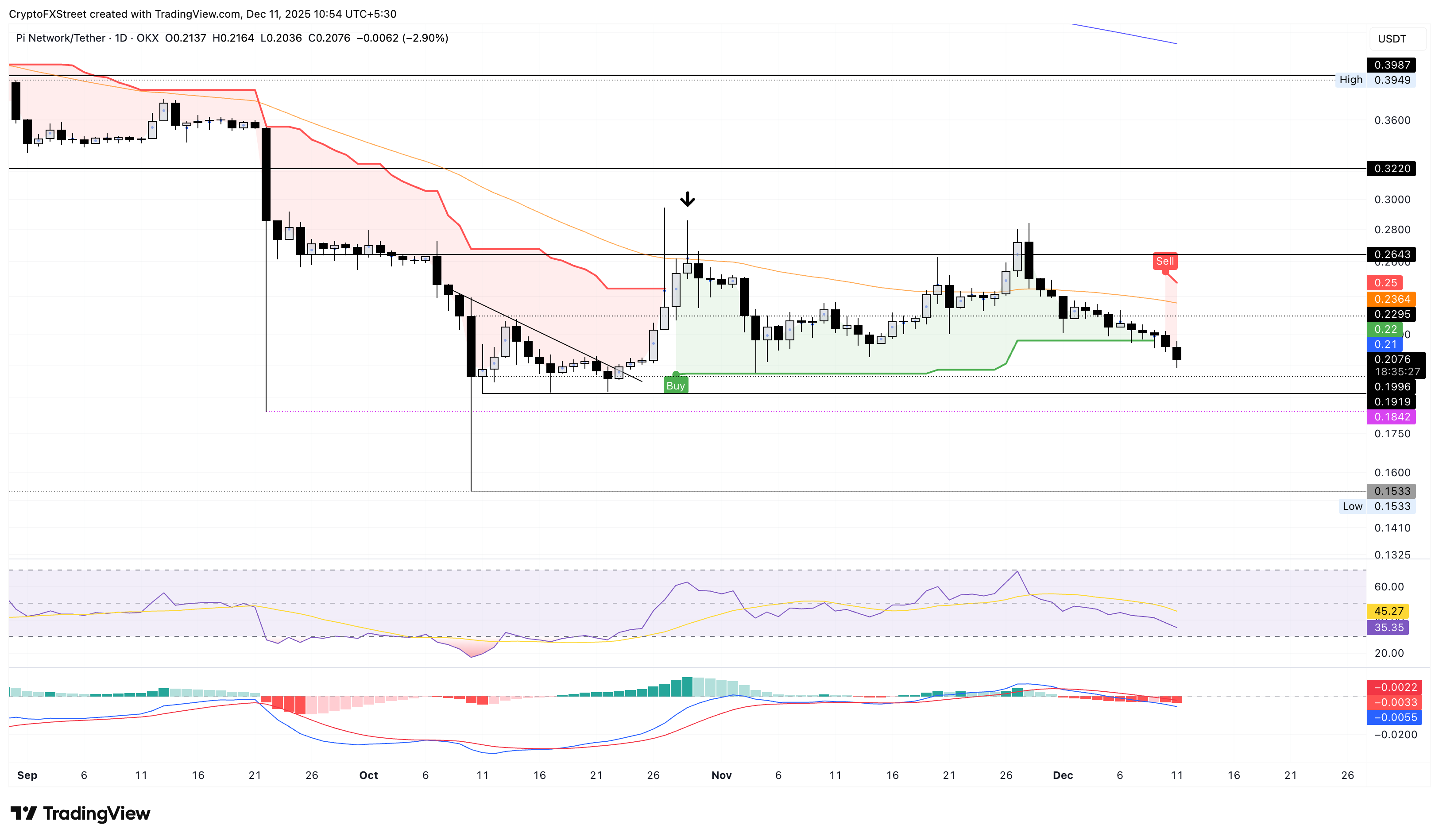 PI/USDT daily price chart.