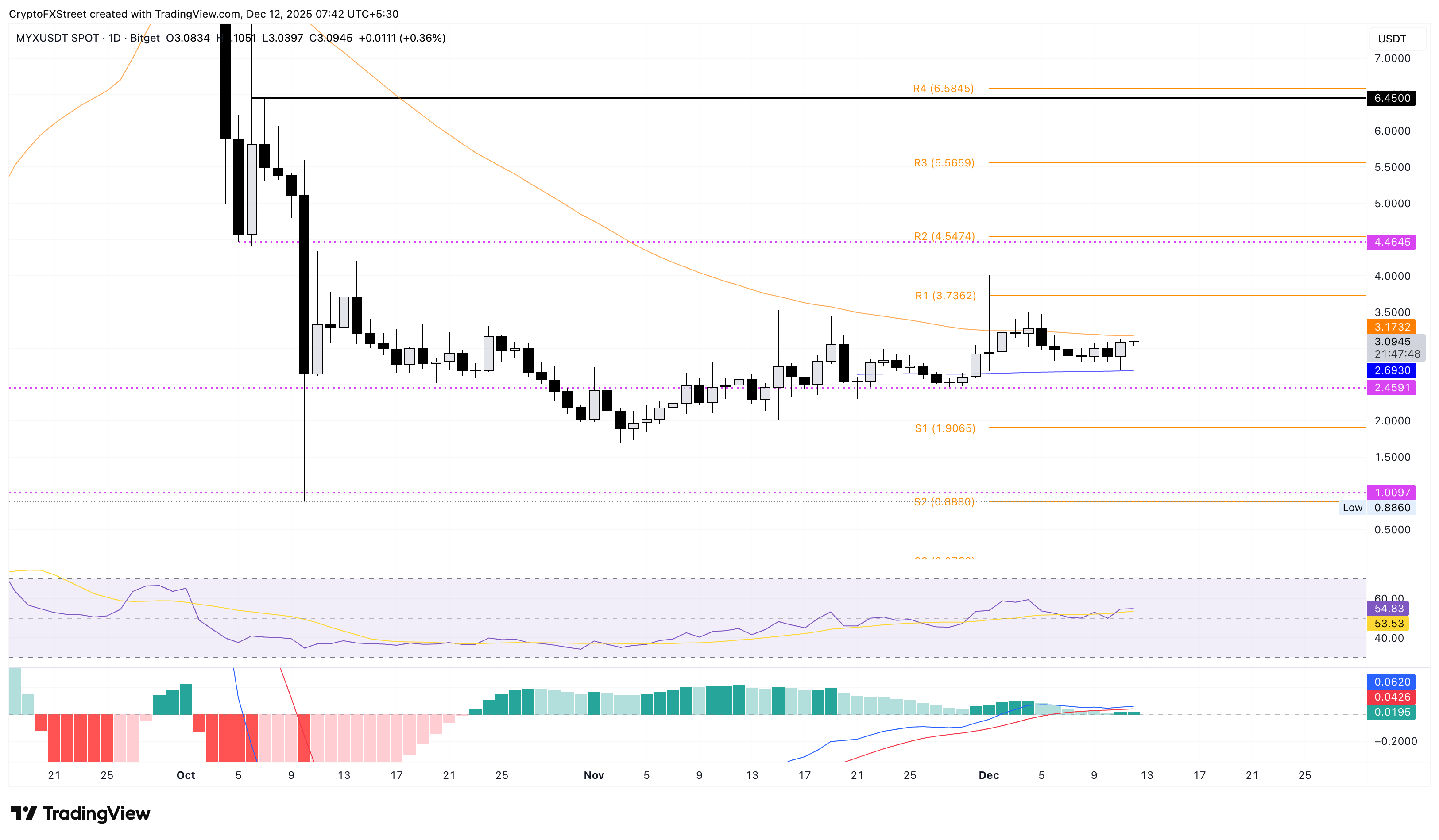 MYX/USDT günlük fiyat grafiği.