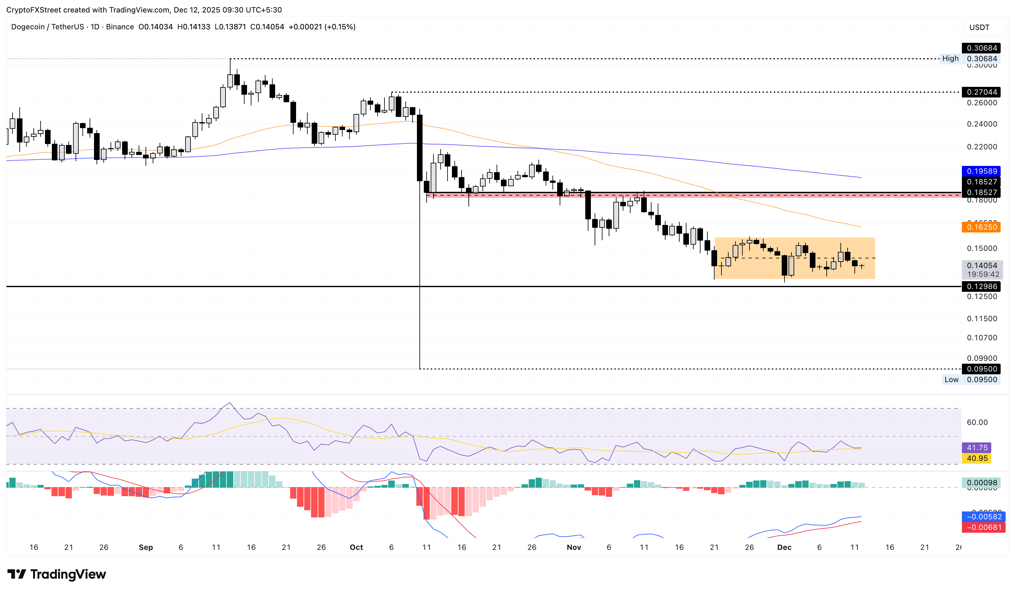 Grafik harga harian DOGE/USDT.