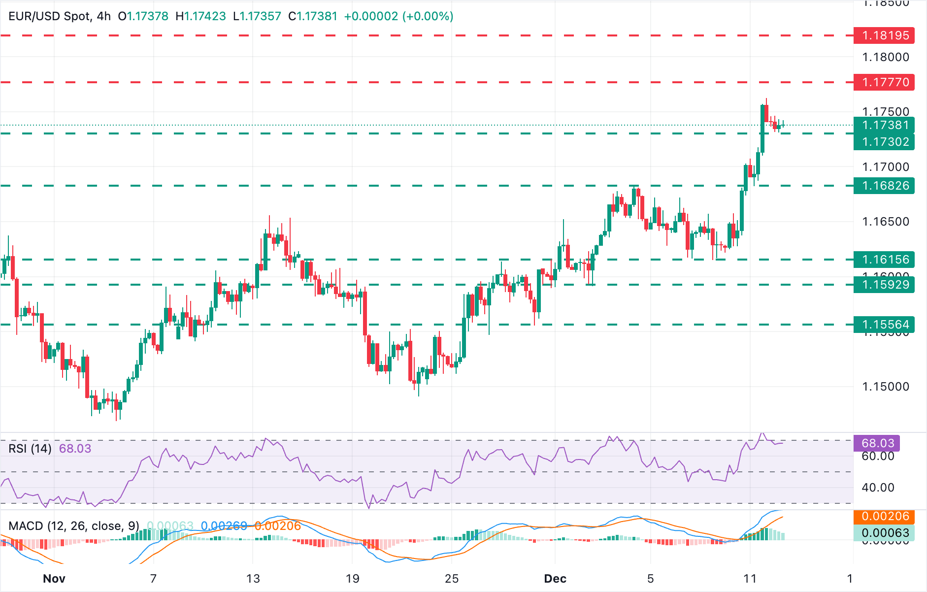 Biểu đồ EUR/USD