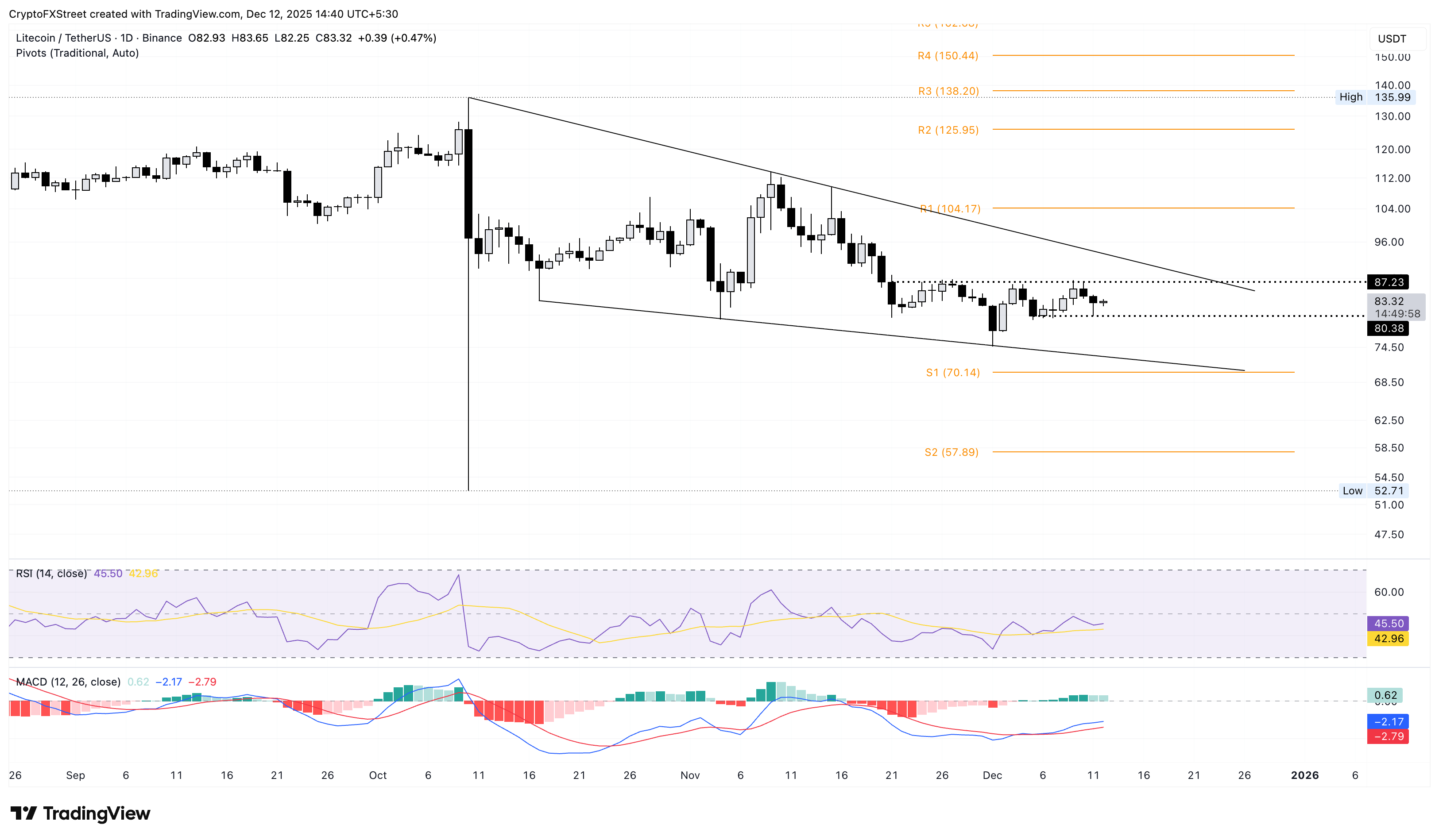 LTC/USDT daily logarithmic chart.