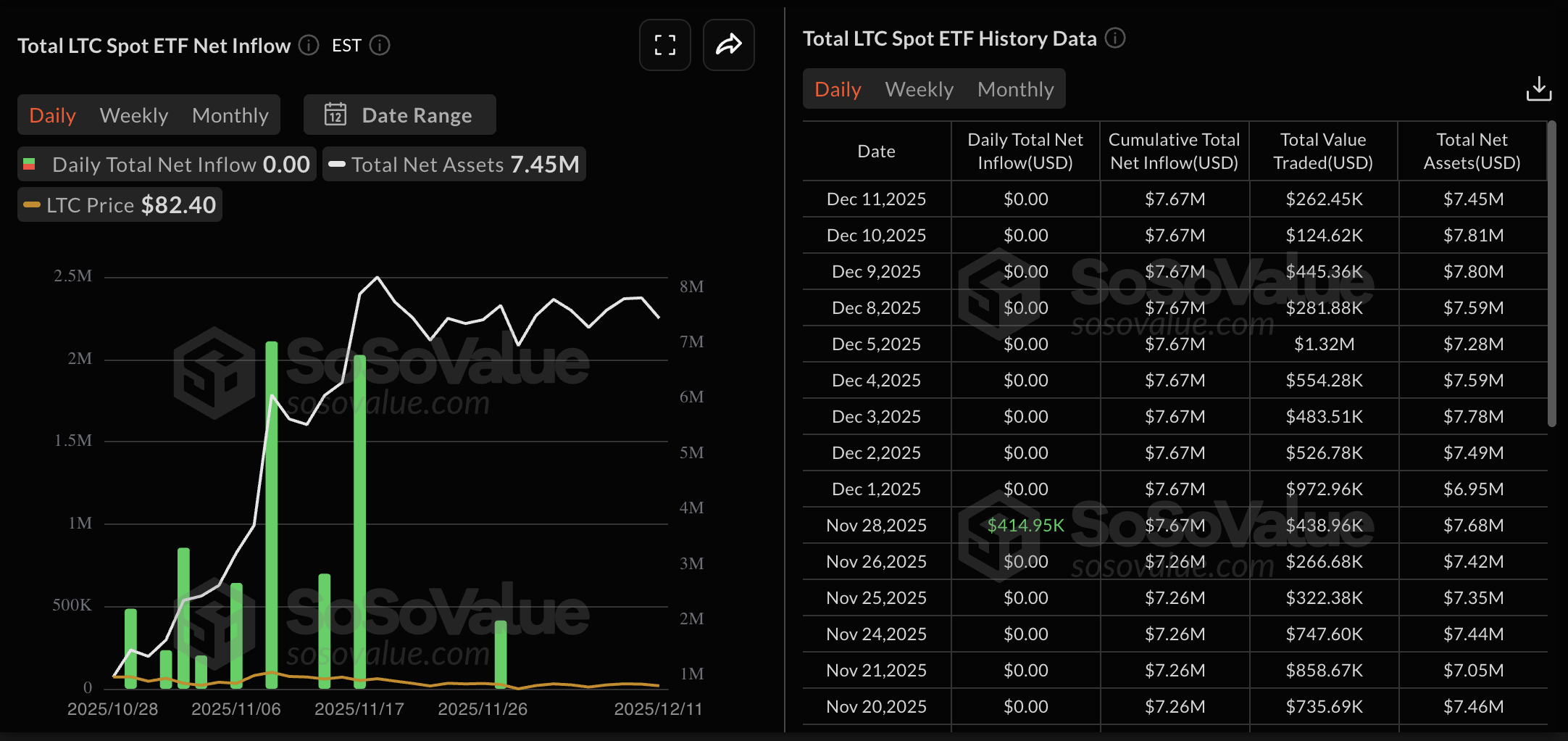 LTC ETF data. Source: Sosovalue.