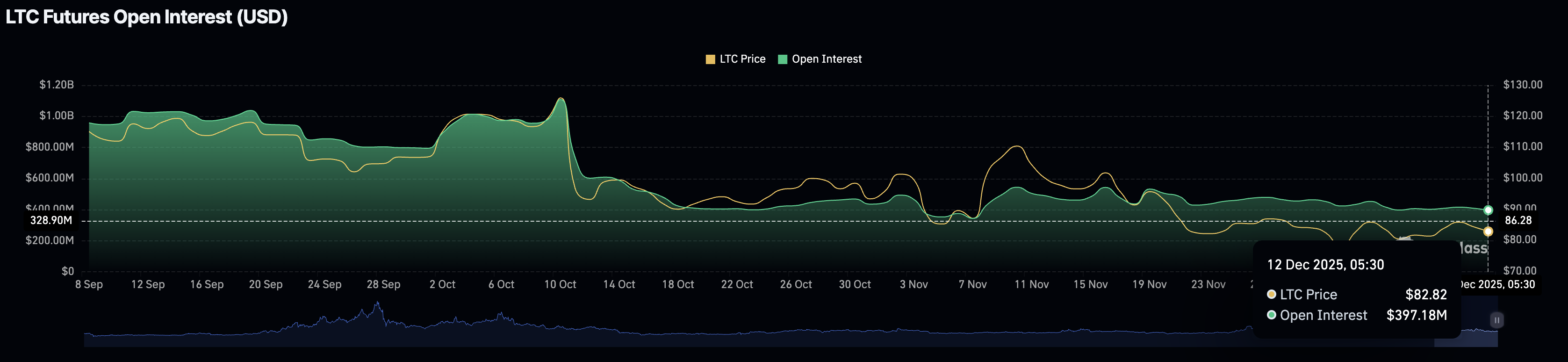 Litecoin futures Open Interest. Source: CoinGlass.