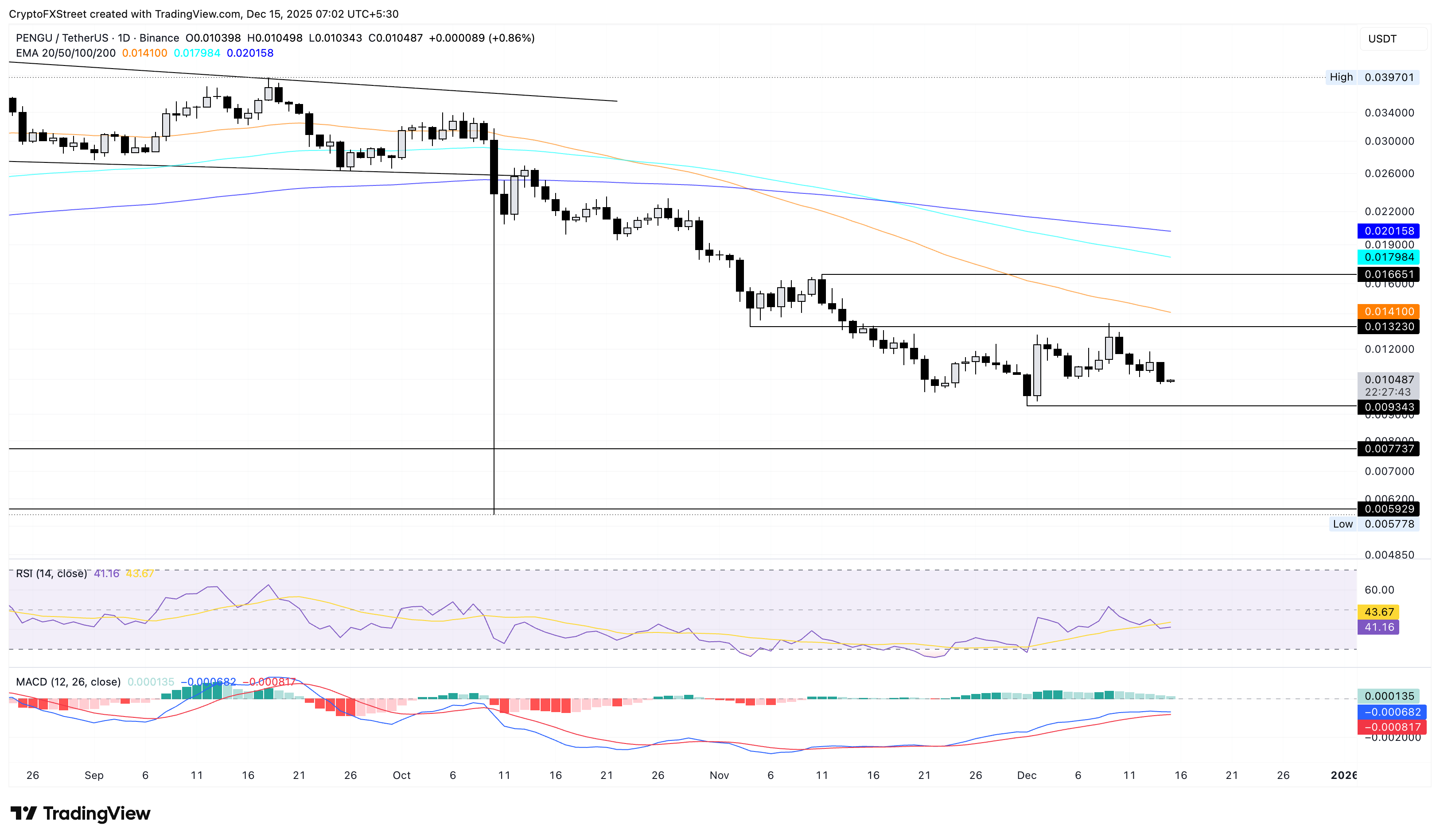 PENGU/USDT daily logarithmic chart.