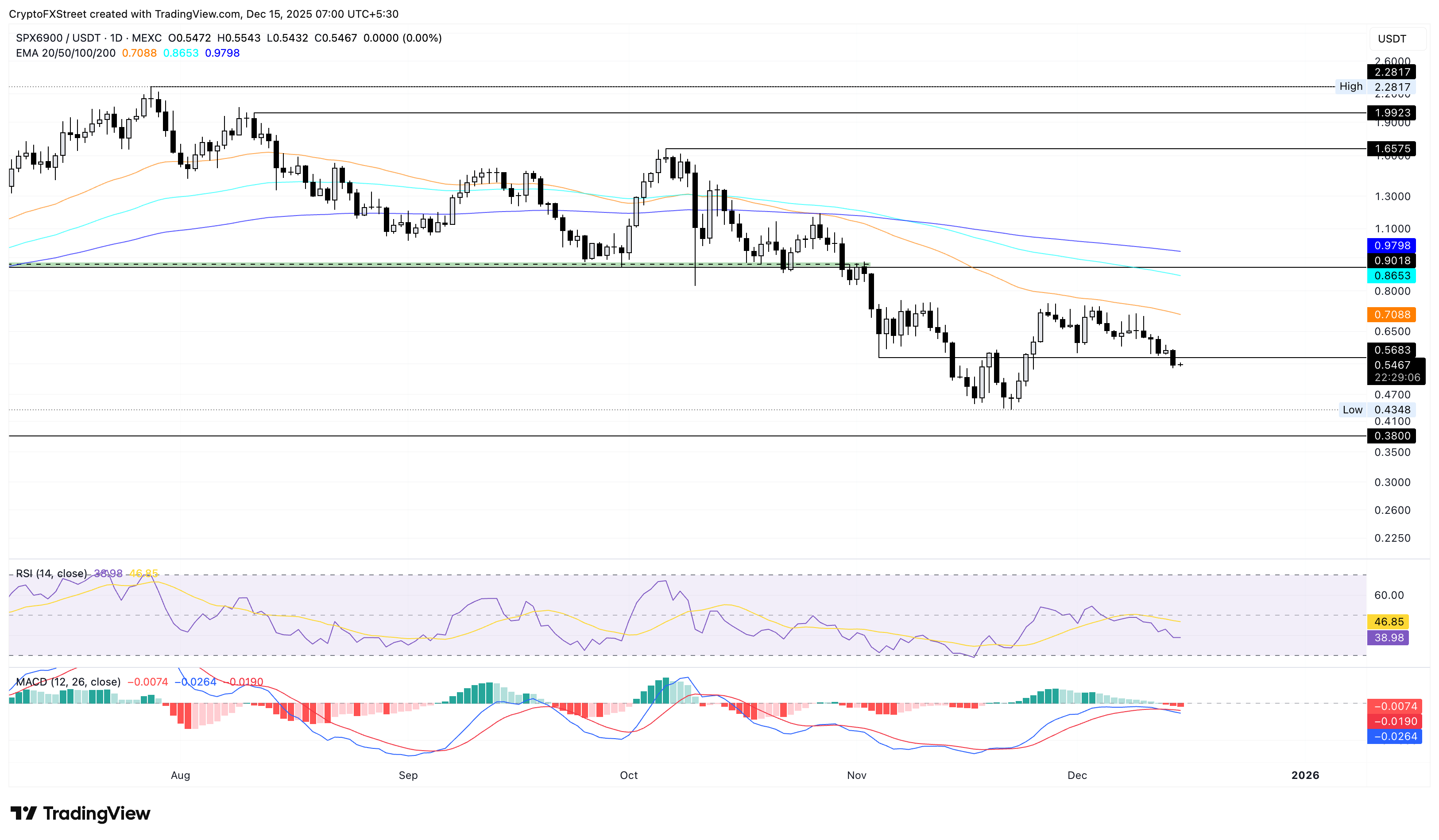 SPX/USDT daily logarithmic chart.