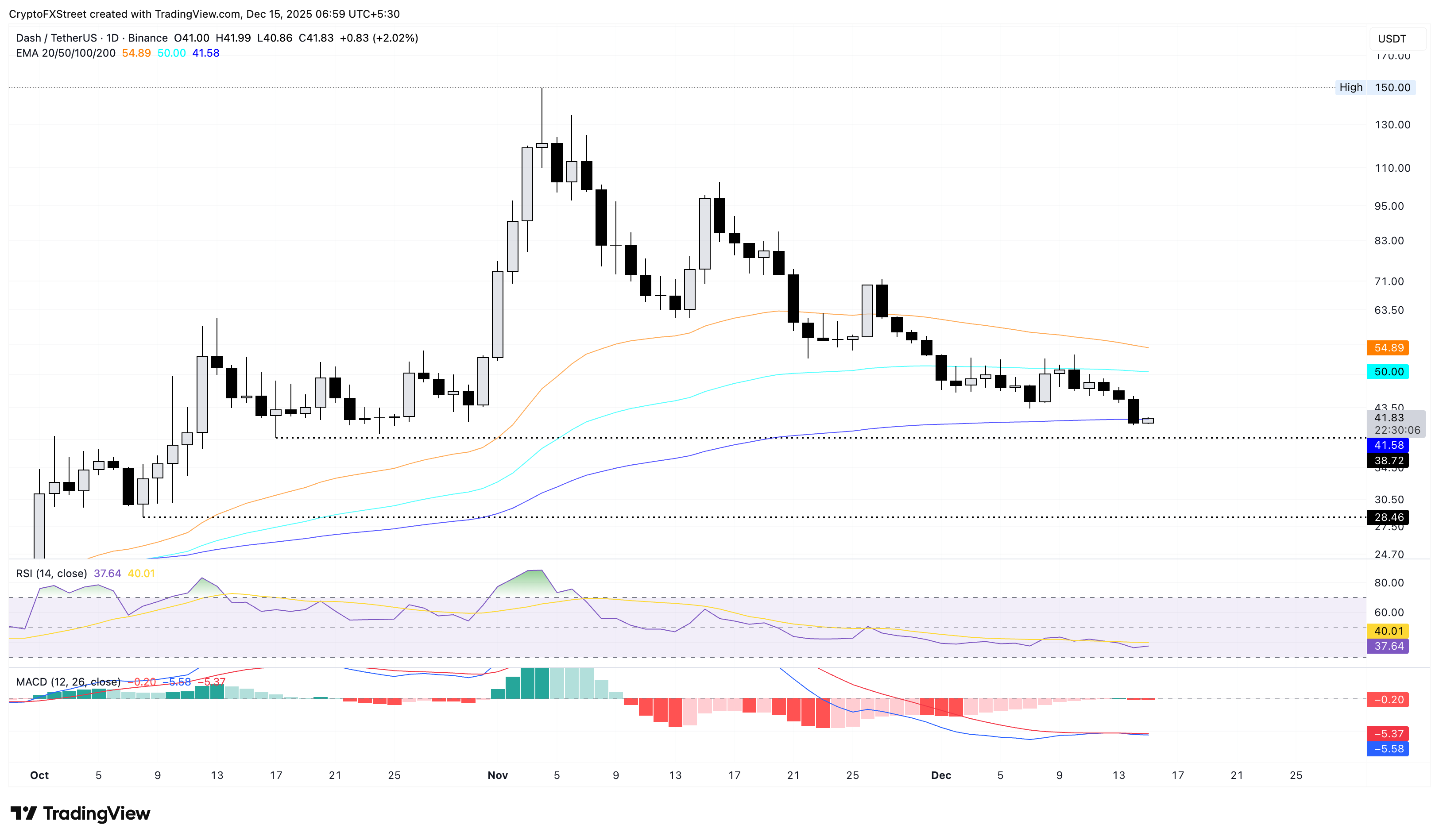 DASH/USDT daily logarithmic chart.