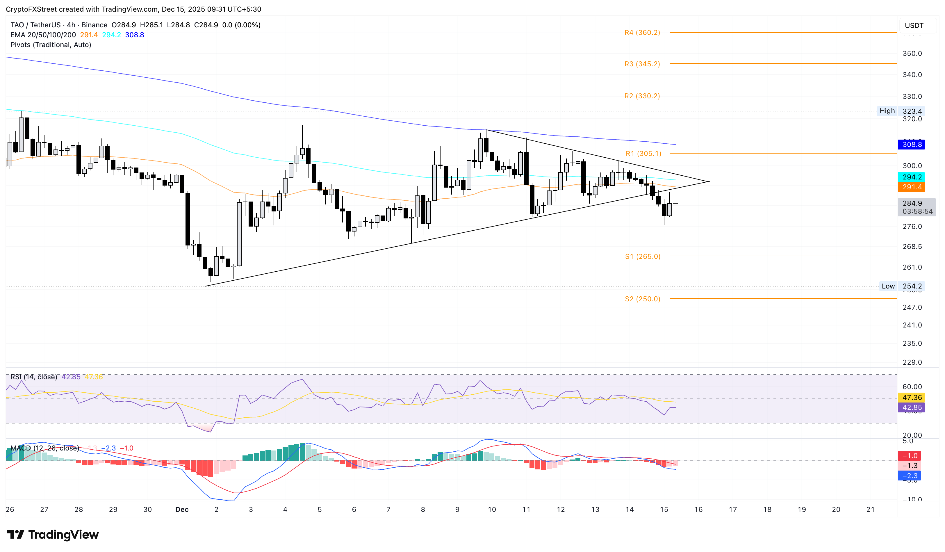 TAO/USDT 4-hour price chart. TAO/USDT 4-hour price chart.