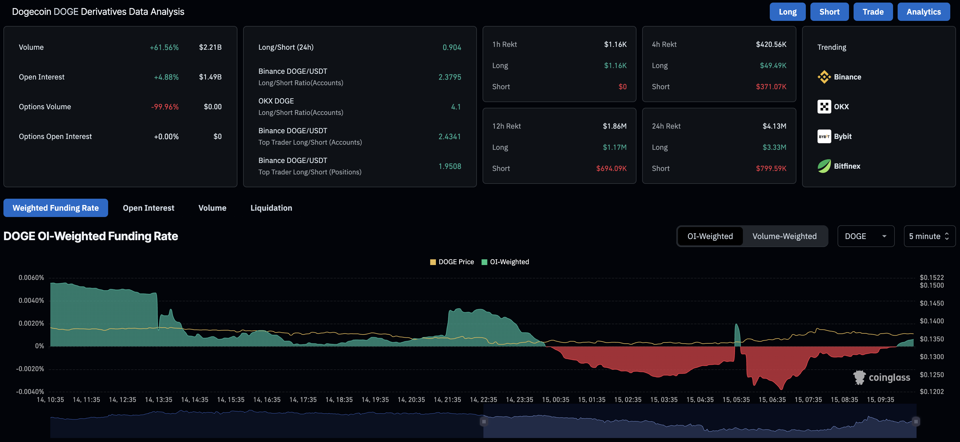 DOGE derivatives data. Source: CoinGlass