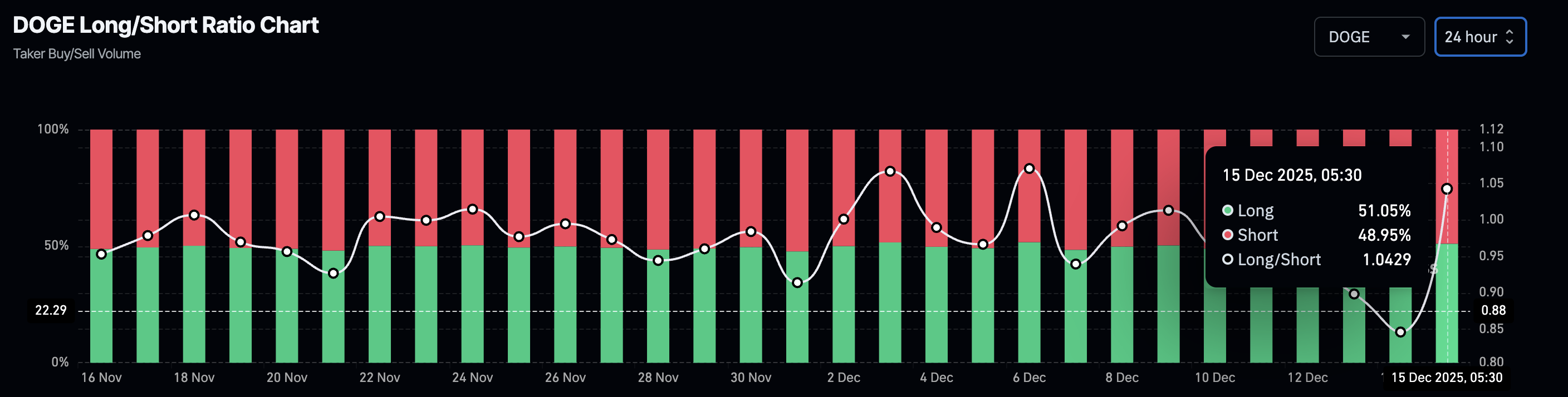 DOGE long/short ratio chart.