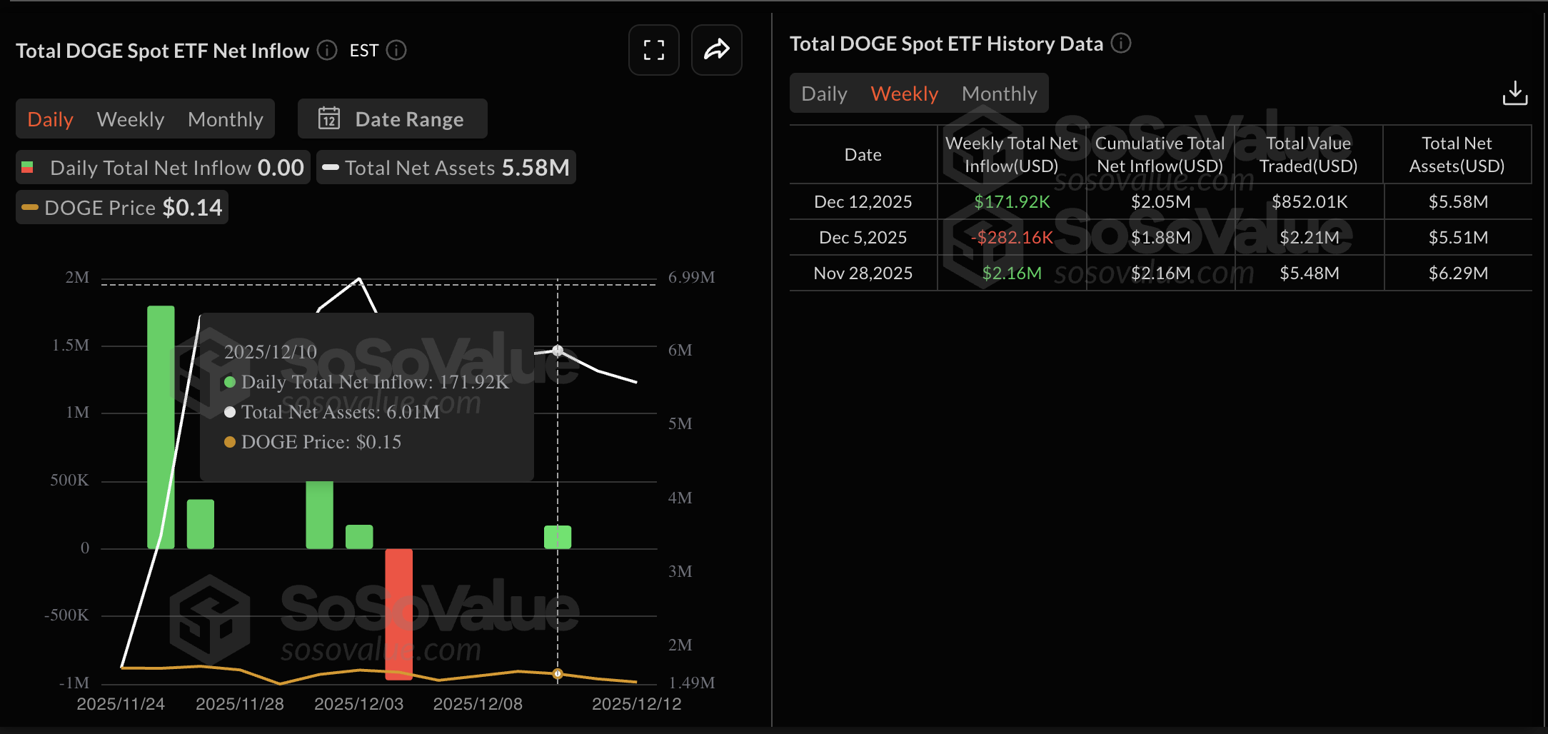 DOGE ETFs data. Source: Sosovalue