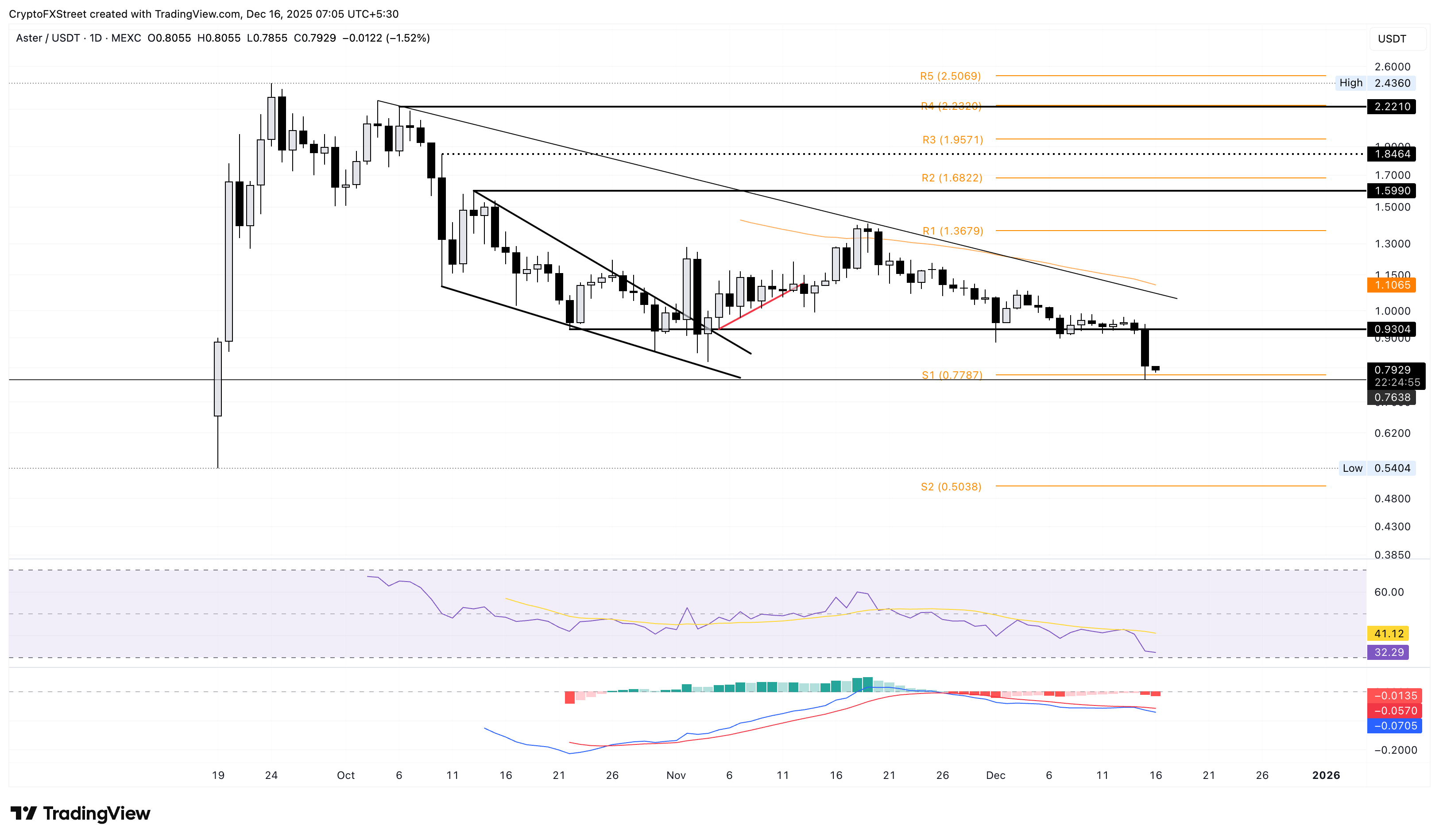 ASTER/USDT daily price chart.
