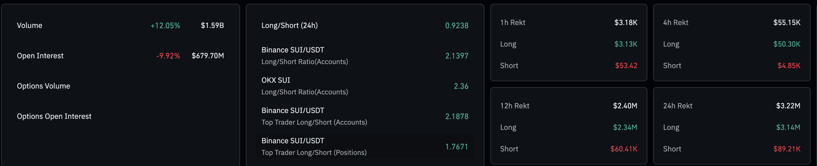 SUI 衍生品数据。来源:CoinGlass。