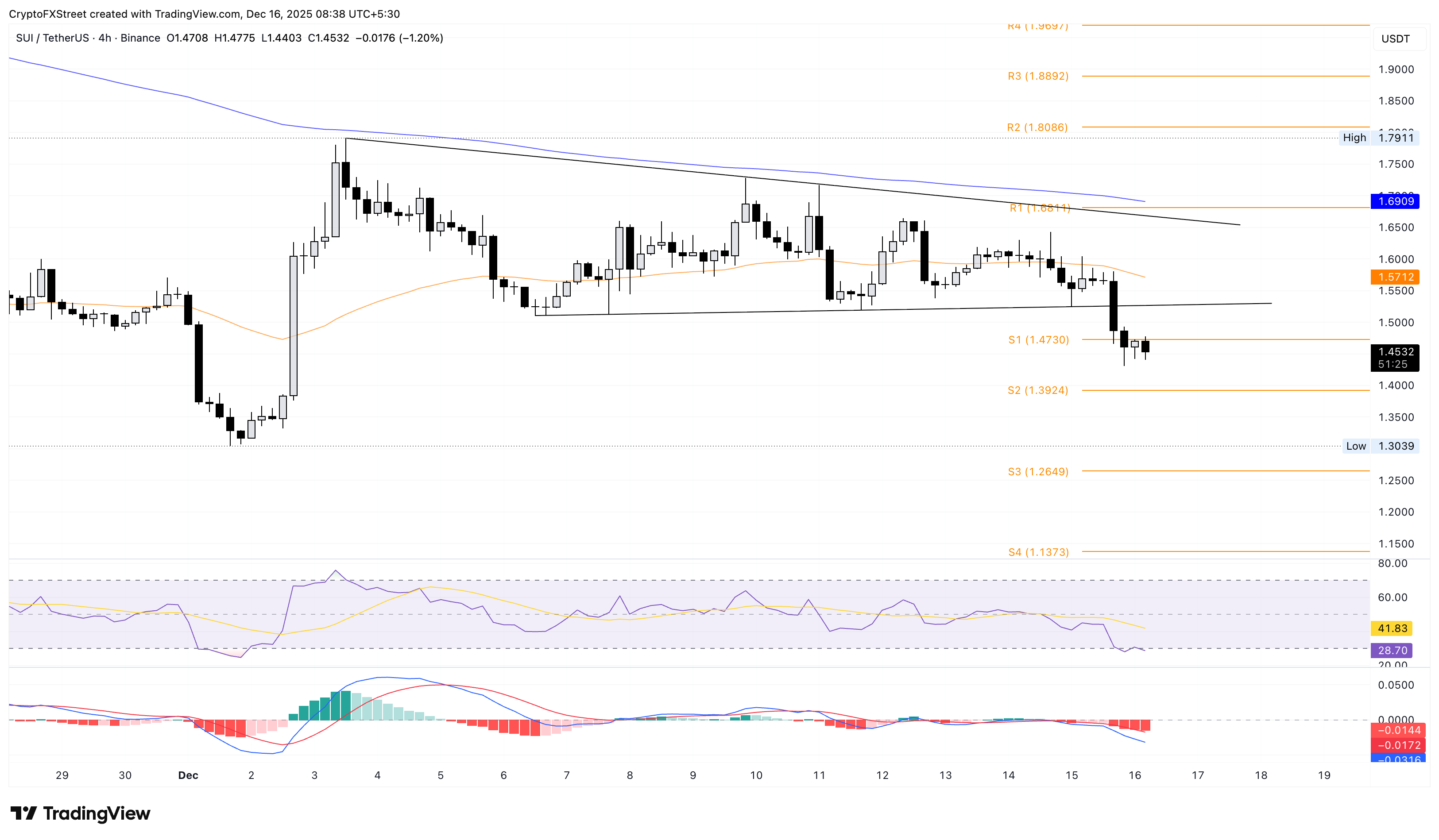 SUI/USDT 4 小时价格图表。