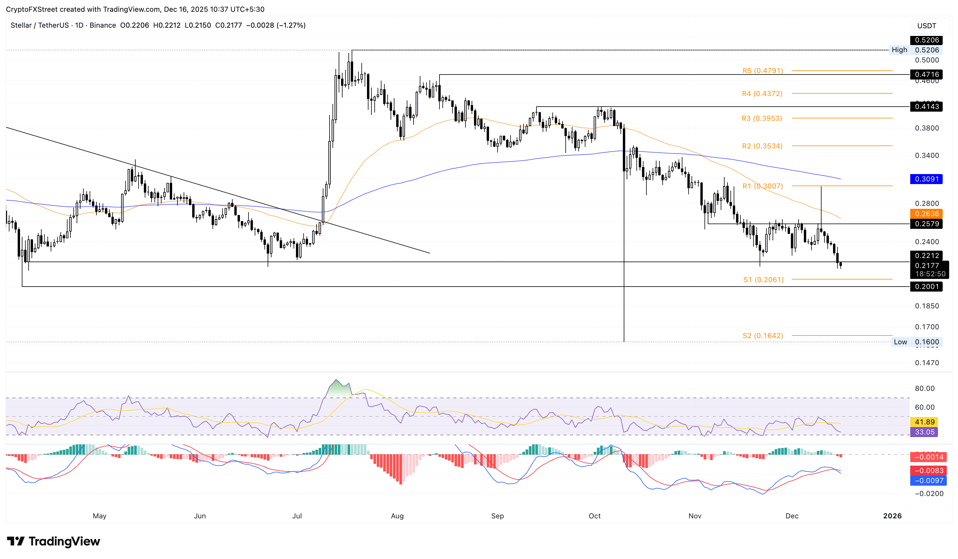 XLM/USDT日價格圖表。