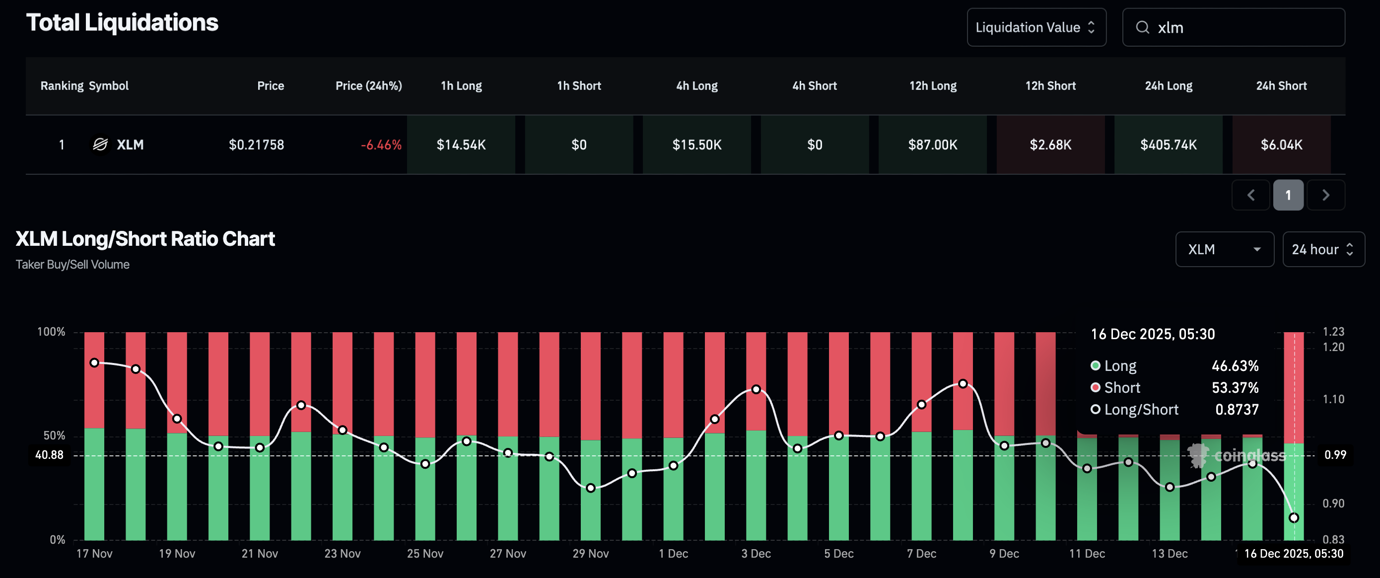 XLM衍生品數據。來源:CoinGlass