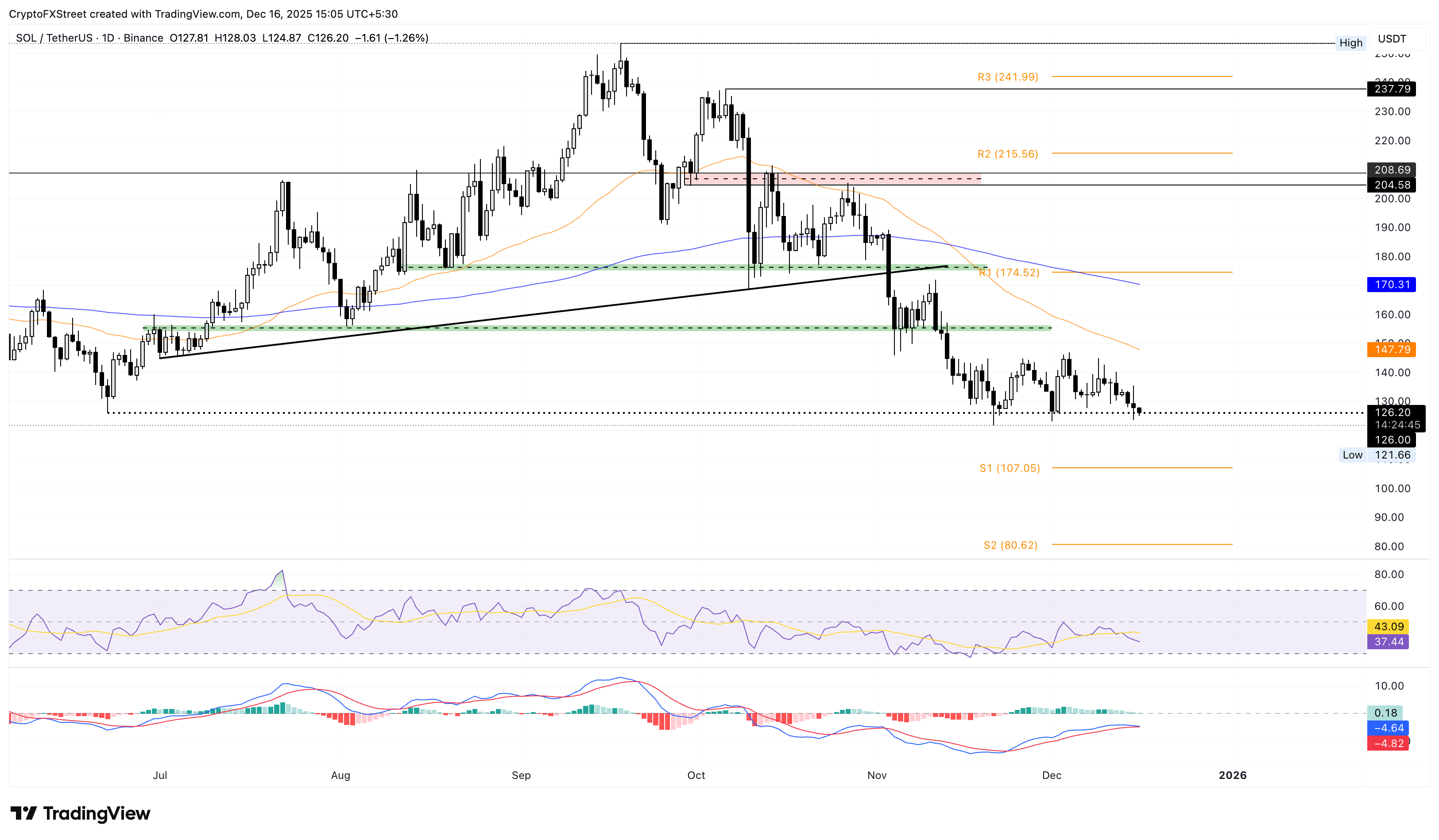 SOL/USDT daily price chart.