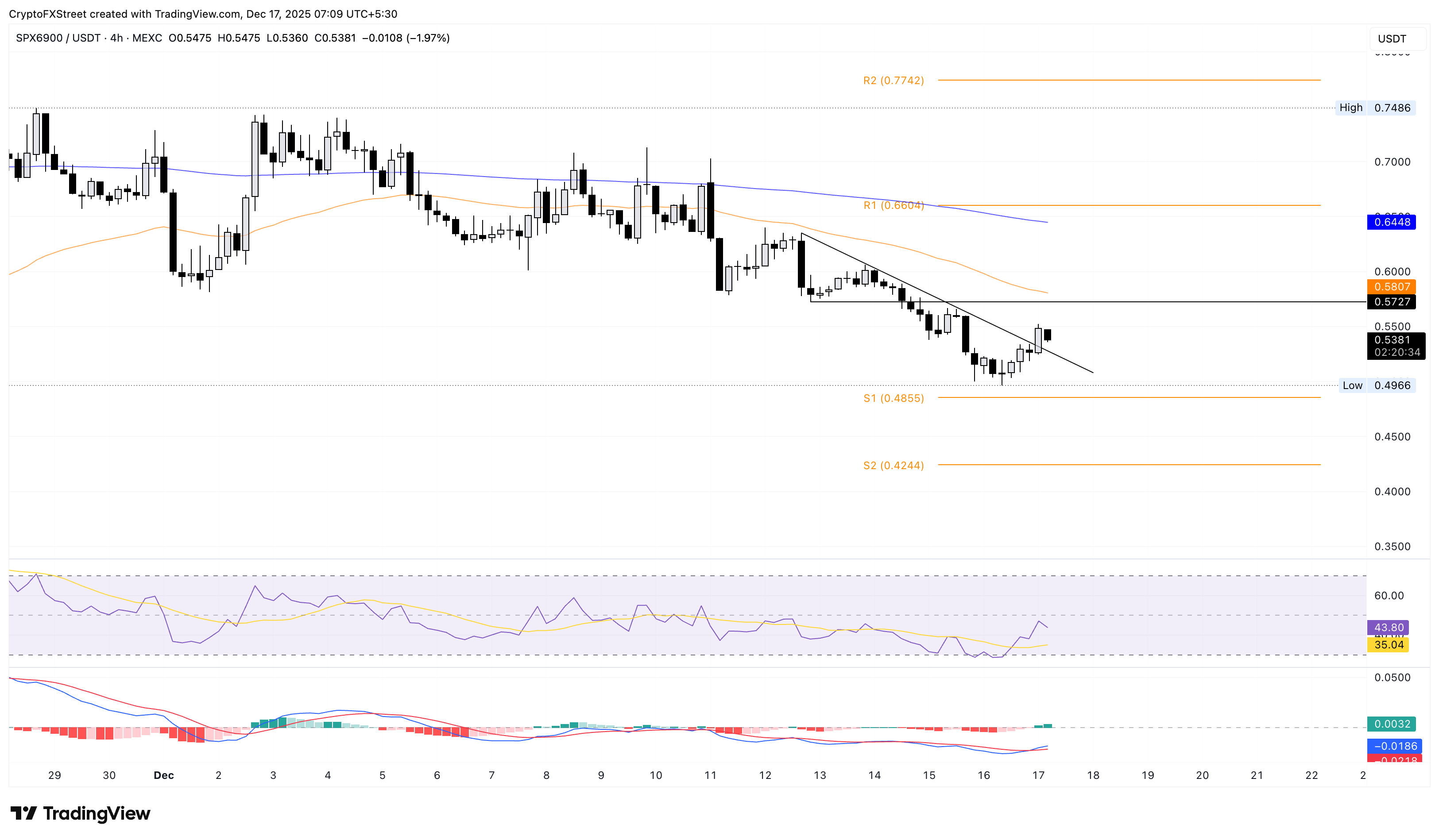 SPX/USDT 4-hour price chart.