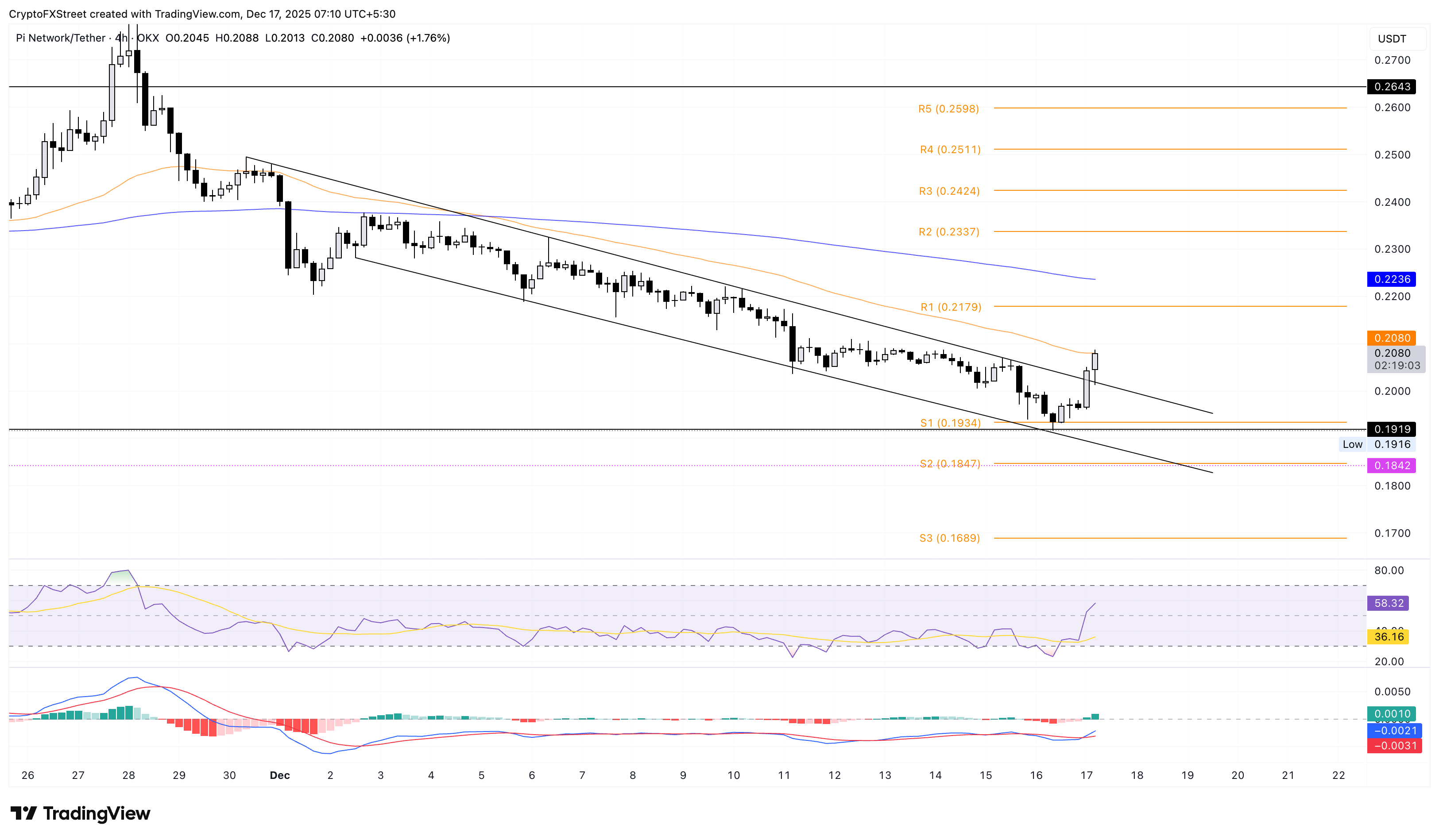 PI/USDT 4-hour price chart.