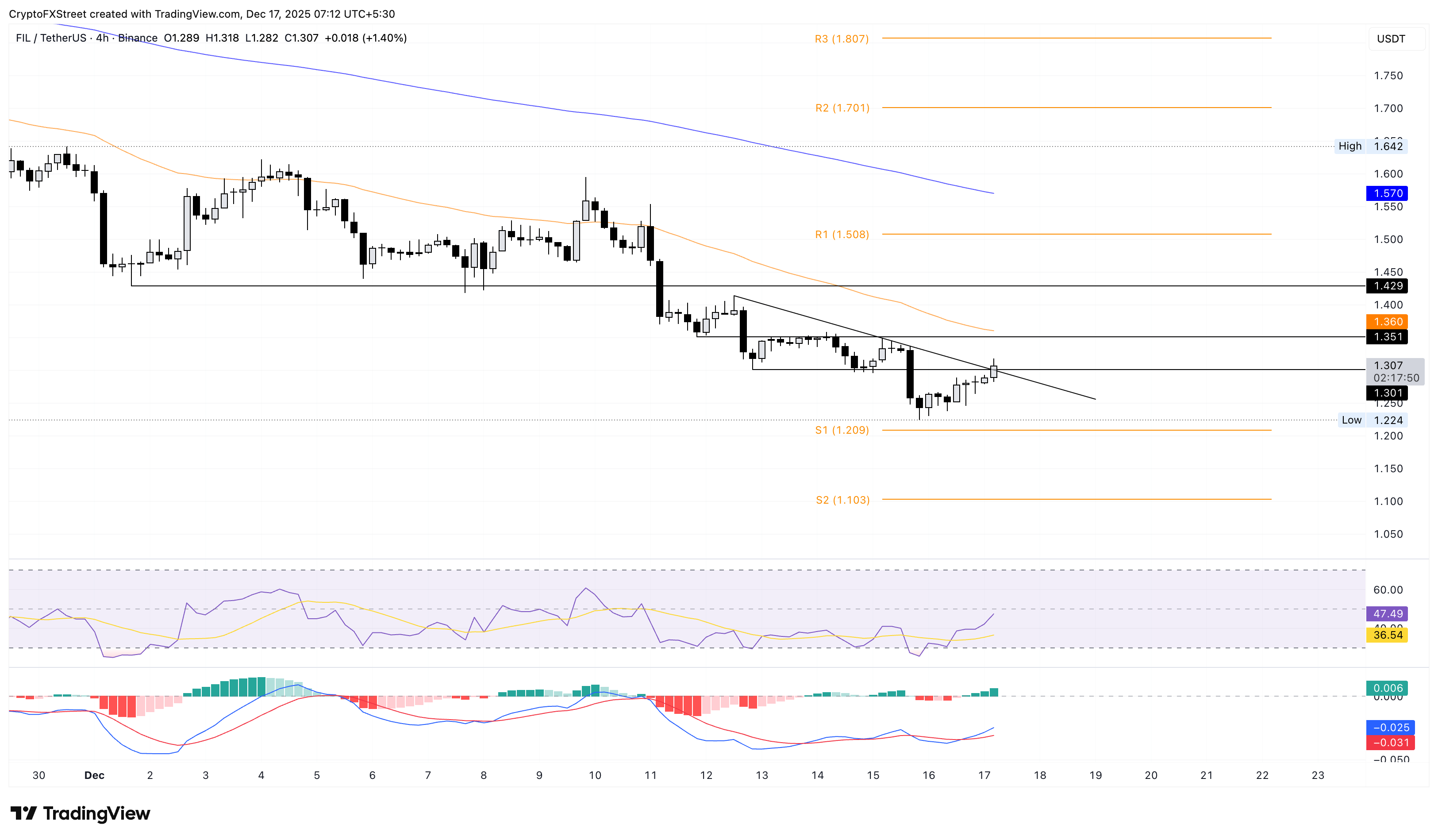 FIL/USDT 4-hour price chart.